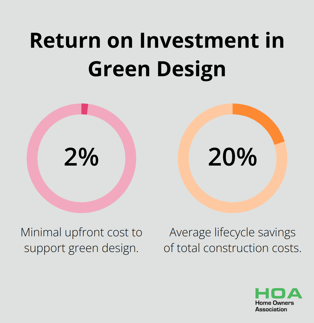 Chart showing 20% lifecycle savings from a 2% upfront investment in green design