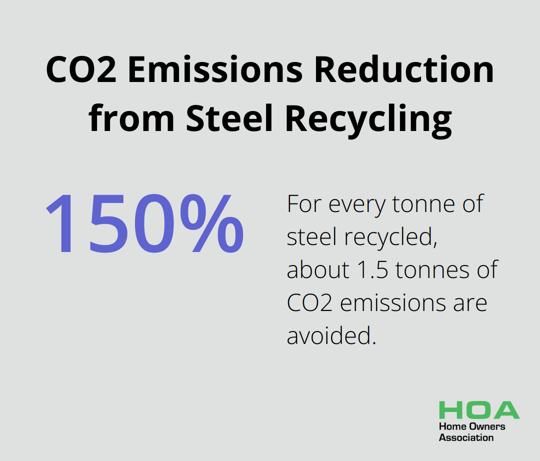 Infographic showing that recycling one tonne of steel avoids 1.5 tonnes of CO2 emissions - sustainable house building