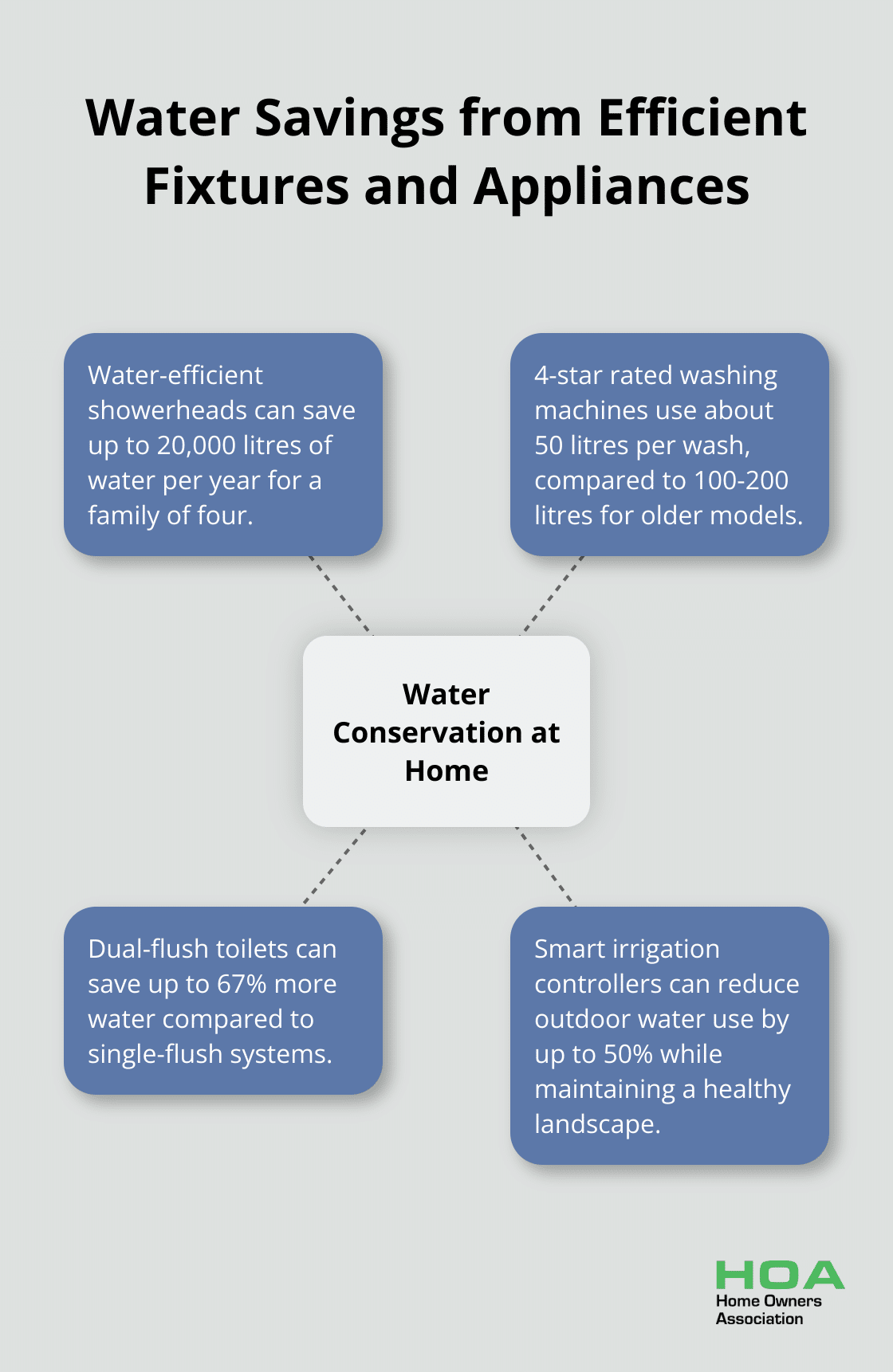 Infographic showing water savings from various efficient fixtures and appliances in a home - sustainable house building