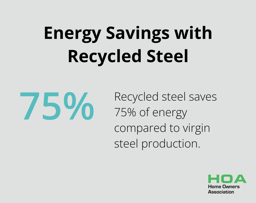 Infographic showing that recycled steel requires 75% less energy to produce than virgin steel