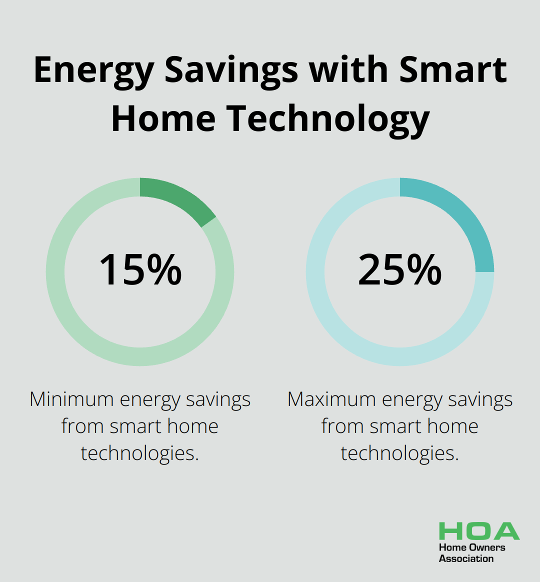Infographic showing that smart technologies can reduce general energy use by 15 to 25 percent - sustainable living homes