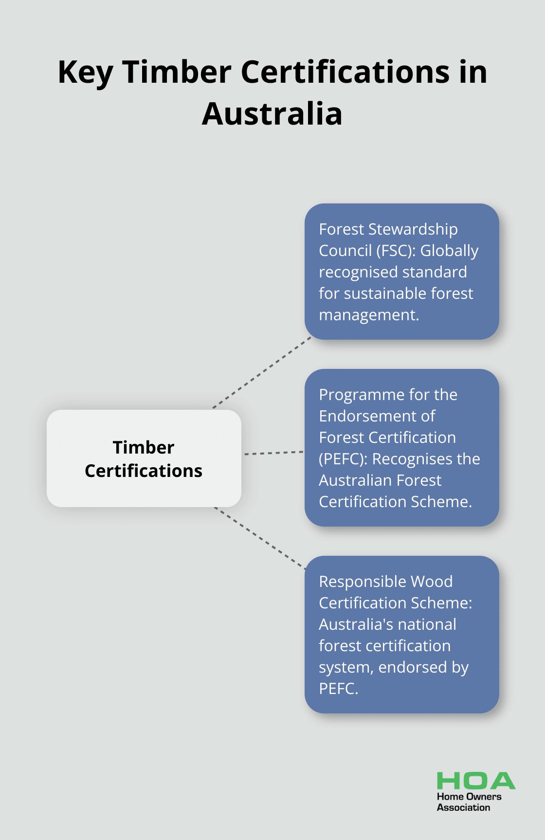 Hub and spoke chart displaying the main timber certifications in Australia: FSC, PEFC, and Responsible Wood - sustainable timber guide australia