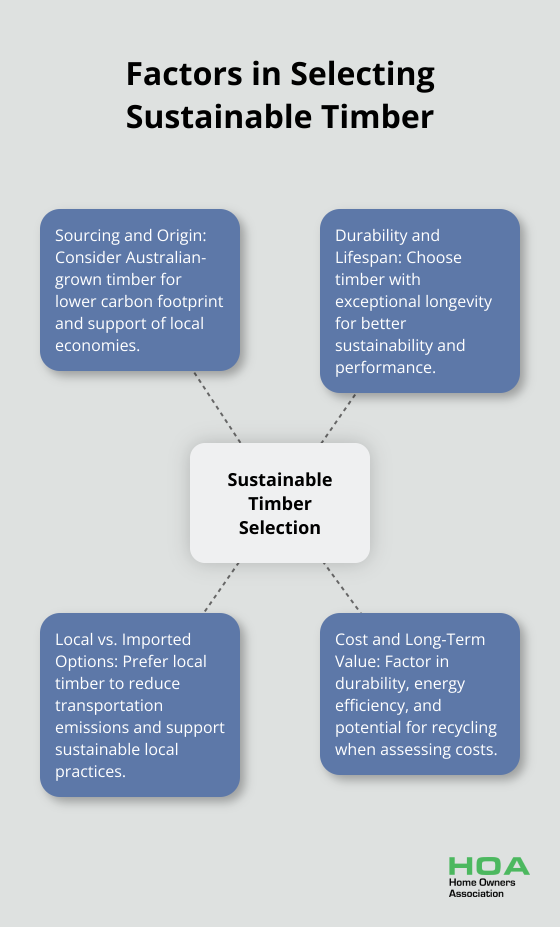 Hub and spoke chart showing four key factors to consider when selecting sustainable timber: sourcing and origin, durability and lifespan, local vs. imported options, and cost and long-term value - sustainable timber guide australia