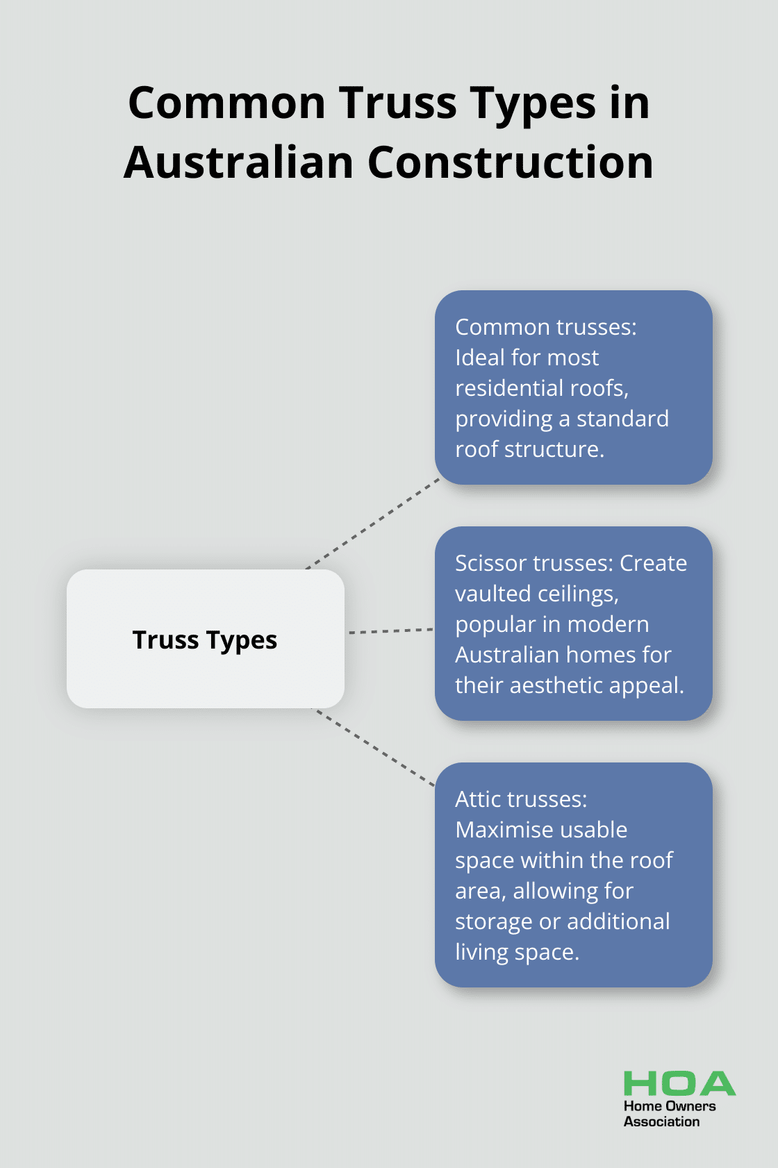 Hub and spoke diagram showing three common truss types used in Australian construction: Common trusses, Scissor trusses, and Attic trusses - timber roof truss design guide australia
