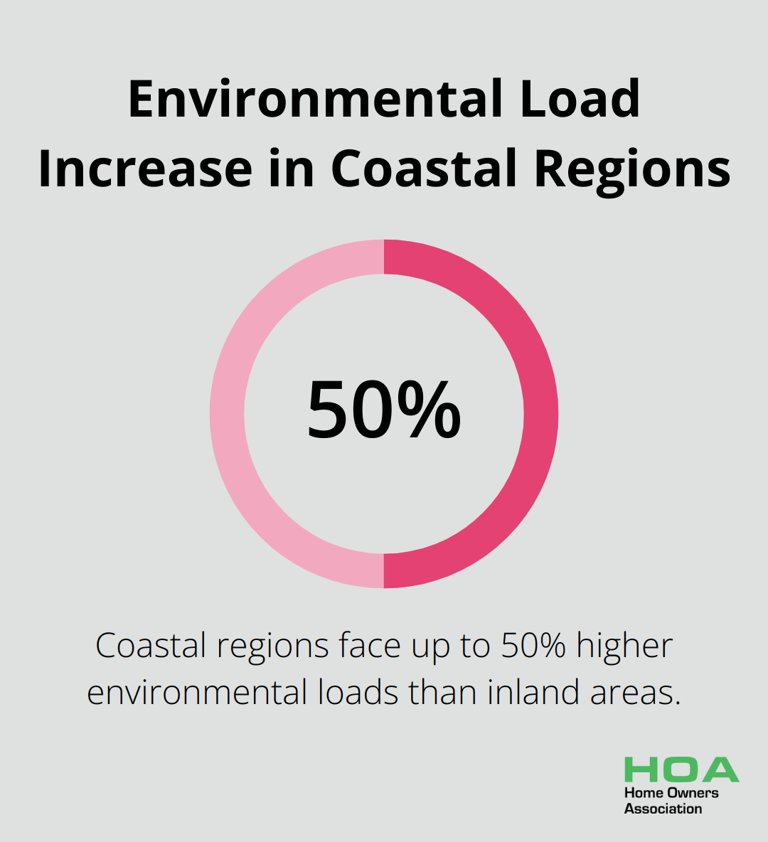 Percentage chart showing 50% higher environmental loads in coastal regions compared to inland areas for truss design in Australia - timber roof truss design guide australia