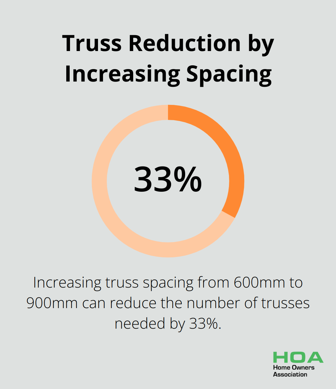 Percentage chart showing 33% reduction in the number of trusses needed when increasing spacing from 600mm to 900mm