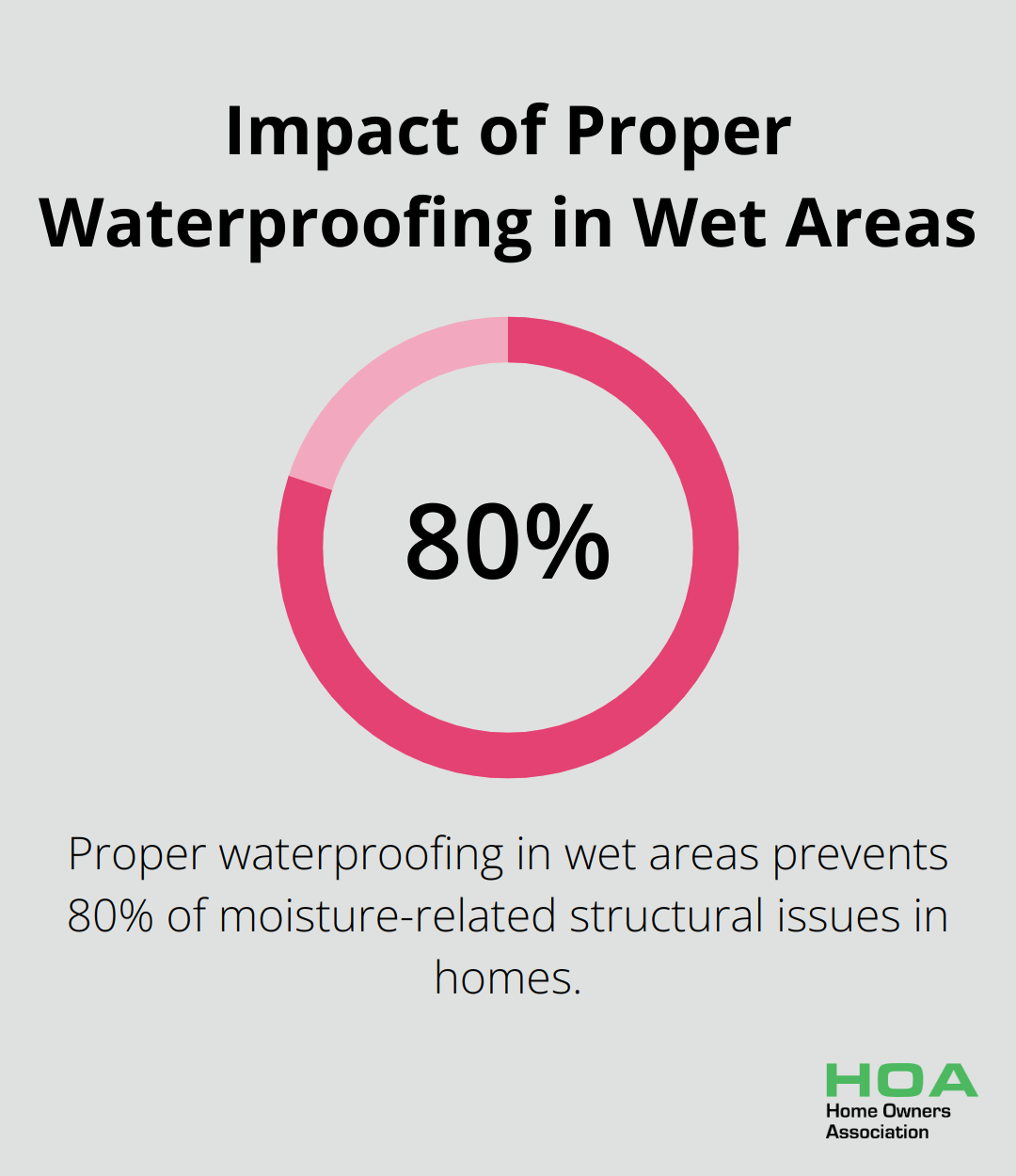 Chart illustrating that proper waterproofing prevents 80% of moisture-related structural issues in homes - timber waterproofing