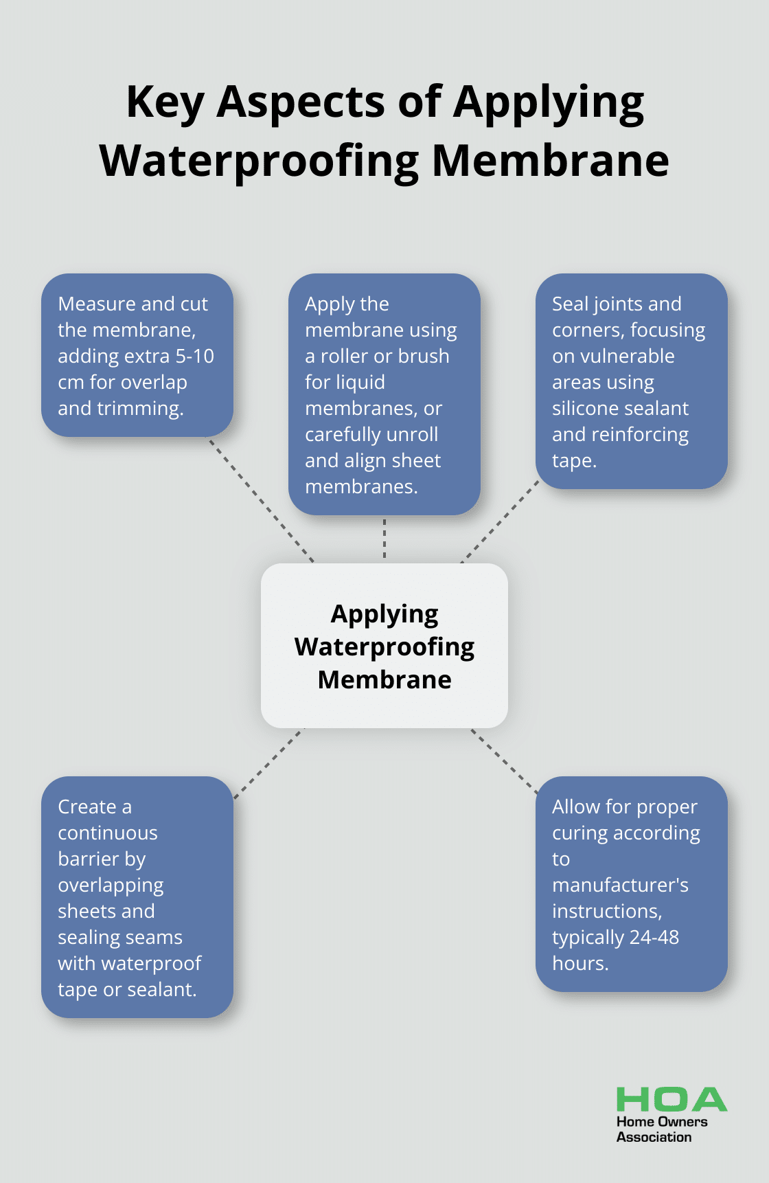 A hub and spoke chart showing the central concept of applying waterproofing membrane with five key aspects: measure and cut, apply membrane, seal joints and corners, create continuous barrier, and allow for proper curing.