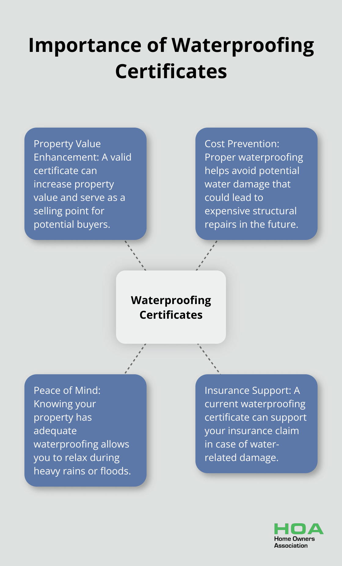 Hub and spoke diagram illustrating the importance of waterproofing certificates for property owners, with four key benefits: property value enhancement, cost prevention, peace of mind, and insurance support.