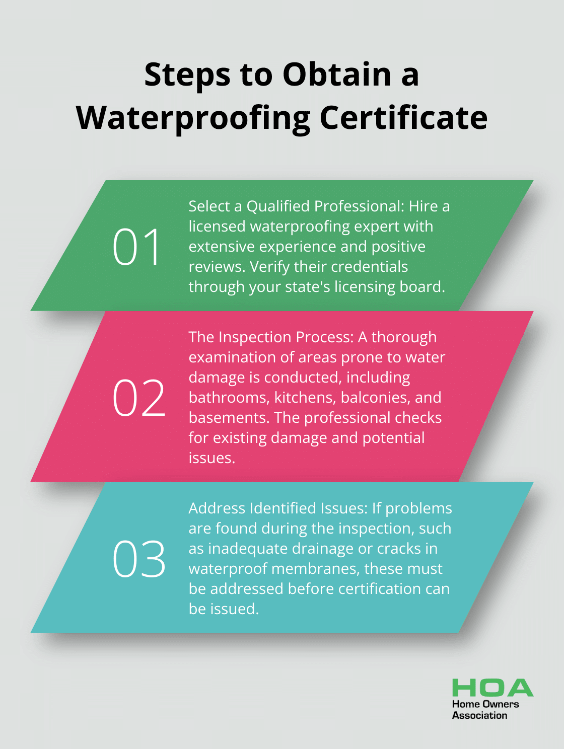 Ordered list chart showing the four main steps to obtain a waterproofing certificate: selecting a qualified professional, the inspection process, addressing identified issues, and finalising your certificate.