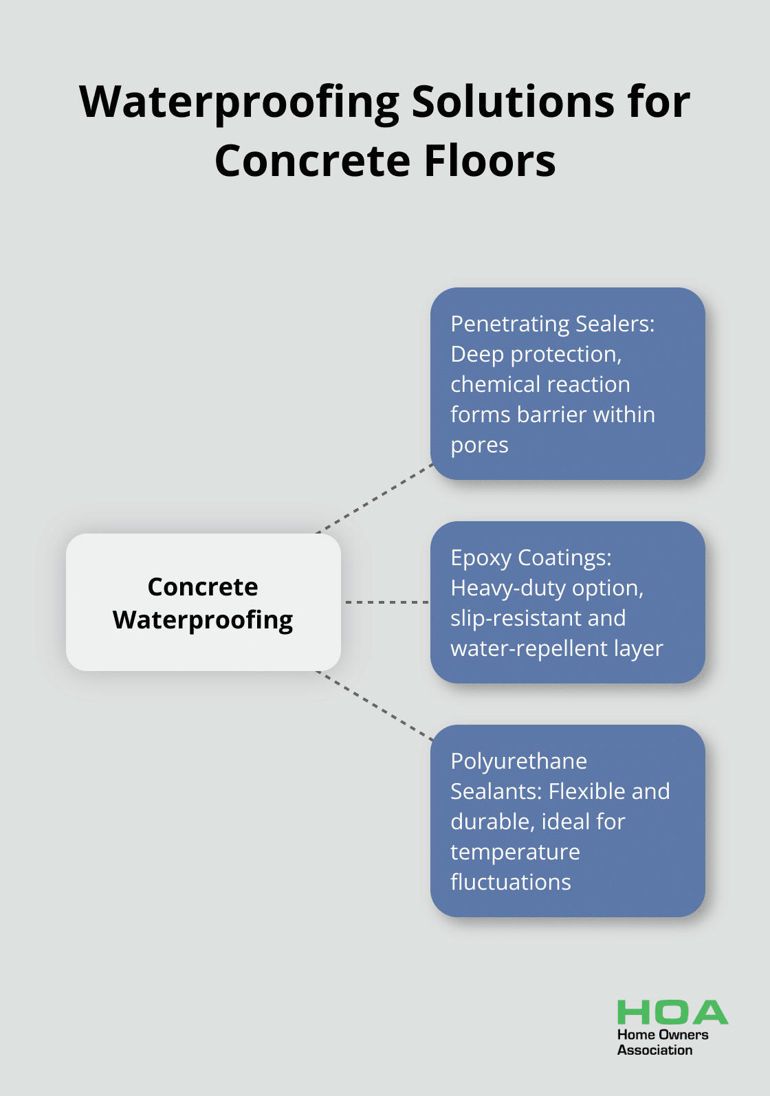 Hub and spoke diagram showing three main types of concrete waterproofing solutions: penetrating sealers, epoxy coatings, and polyurethane sealants, with their key features - waterproofing concrete floor