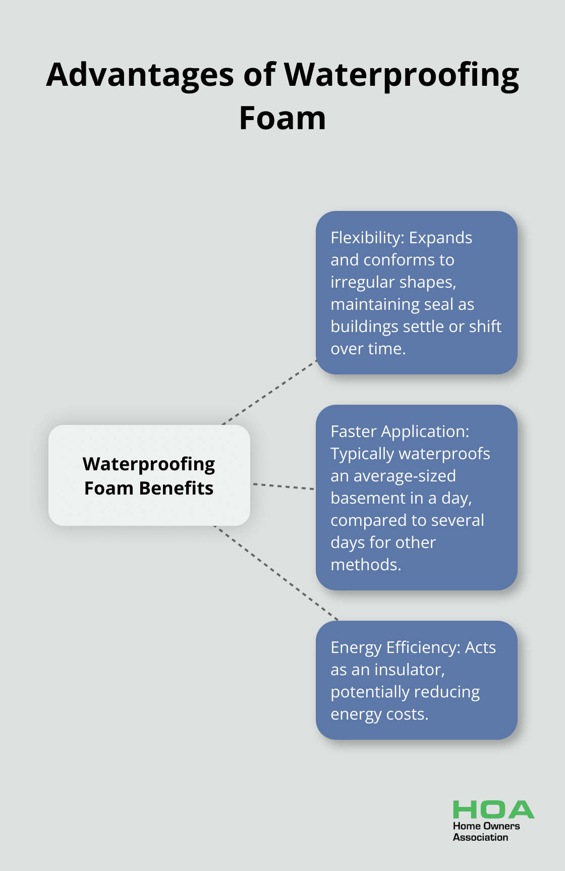 Hub and spoke chart showing the advantages of waterproofing foam: flexibility, faster application, and energy efficiency