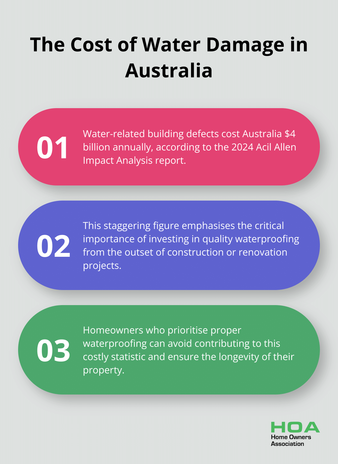 Infographic highlighting the $4 billion annual cost of water-related building defects in Australia and its implications
