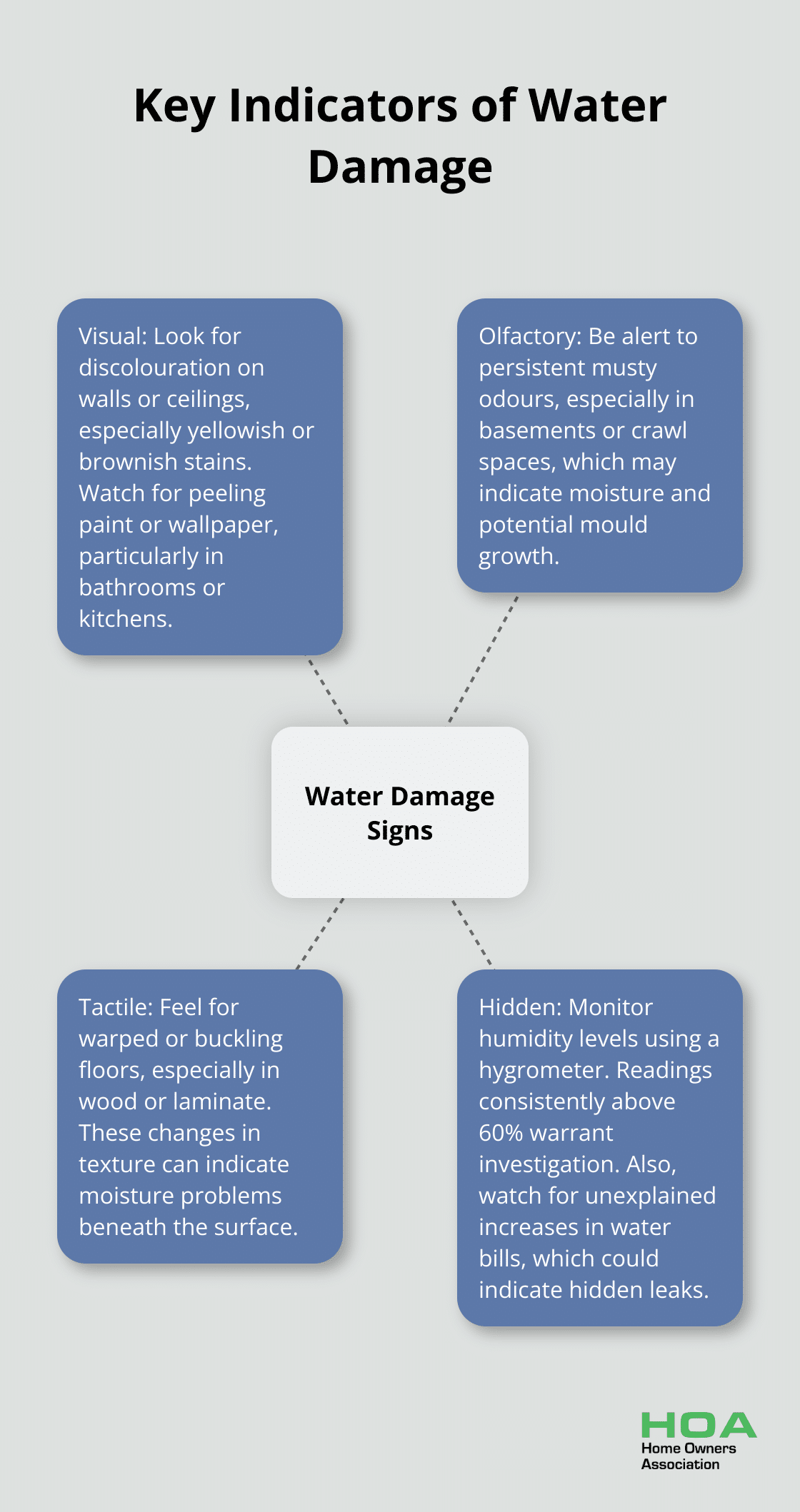 Hub and spoke chart showing visual, olfactory, and tactile indicators of water damage in homes - waterproofing integrity