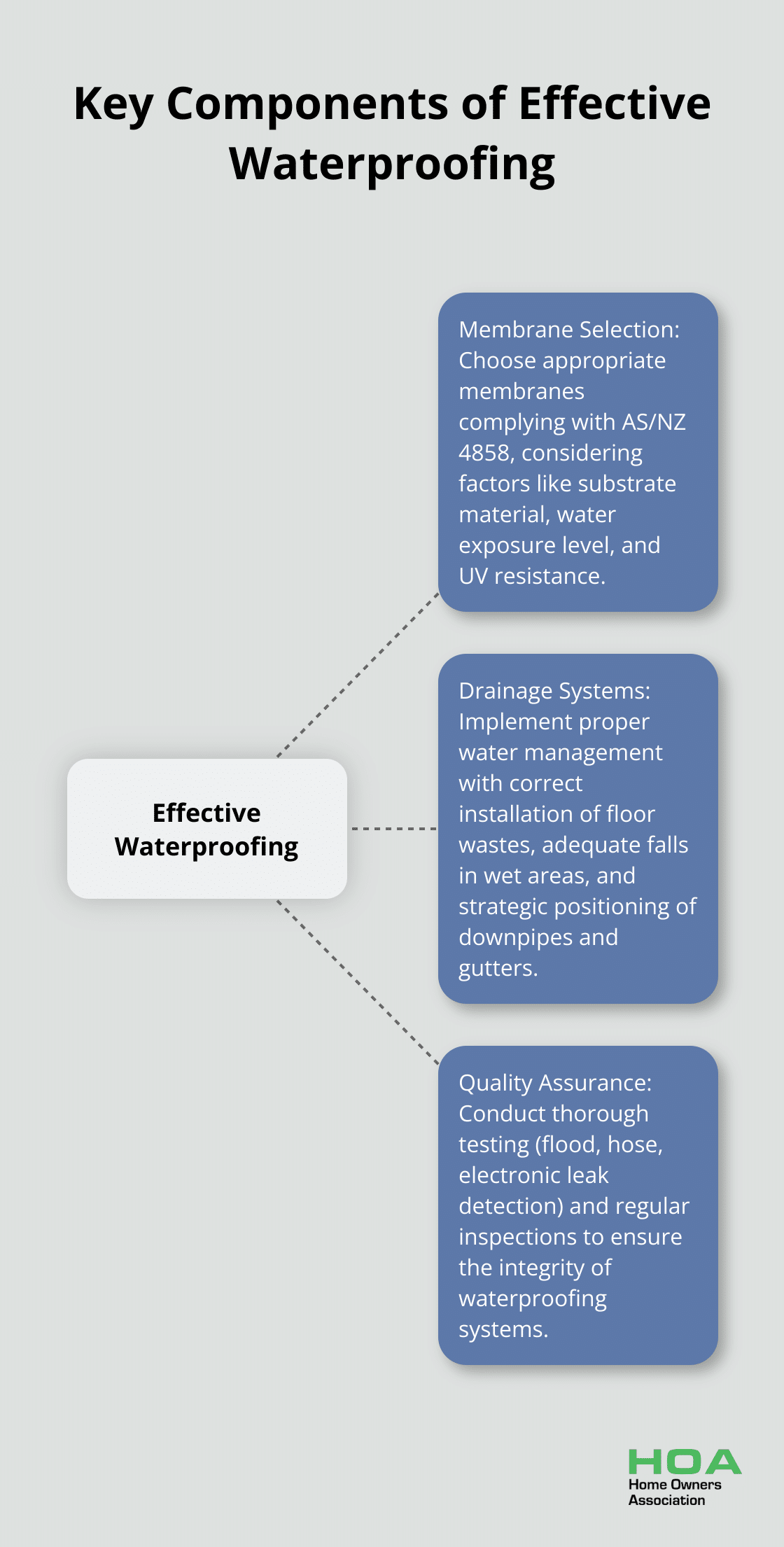 Hub and spoke chart showing the three key components of effective waterproofing: Membrane Selection, Drainage Systems, and Quality Assurance - waterproofing standard
