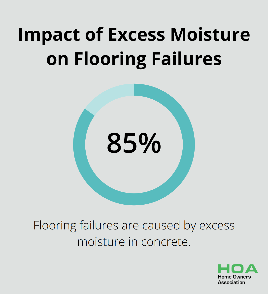 Pie chart showing that 85% of flooring failures are due to excess moisture in concrete - balcony waterproofing