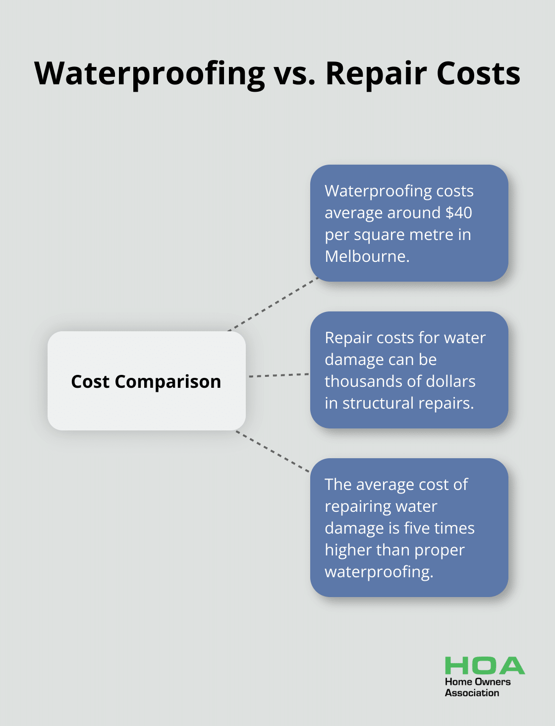 Hub and spoke chart comparing waterproofing costs with repair costs
