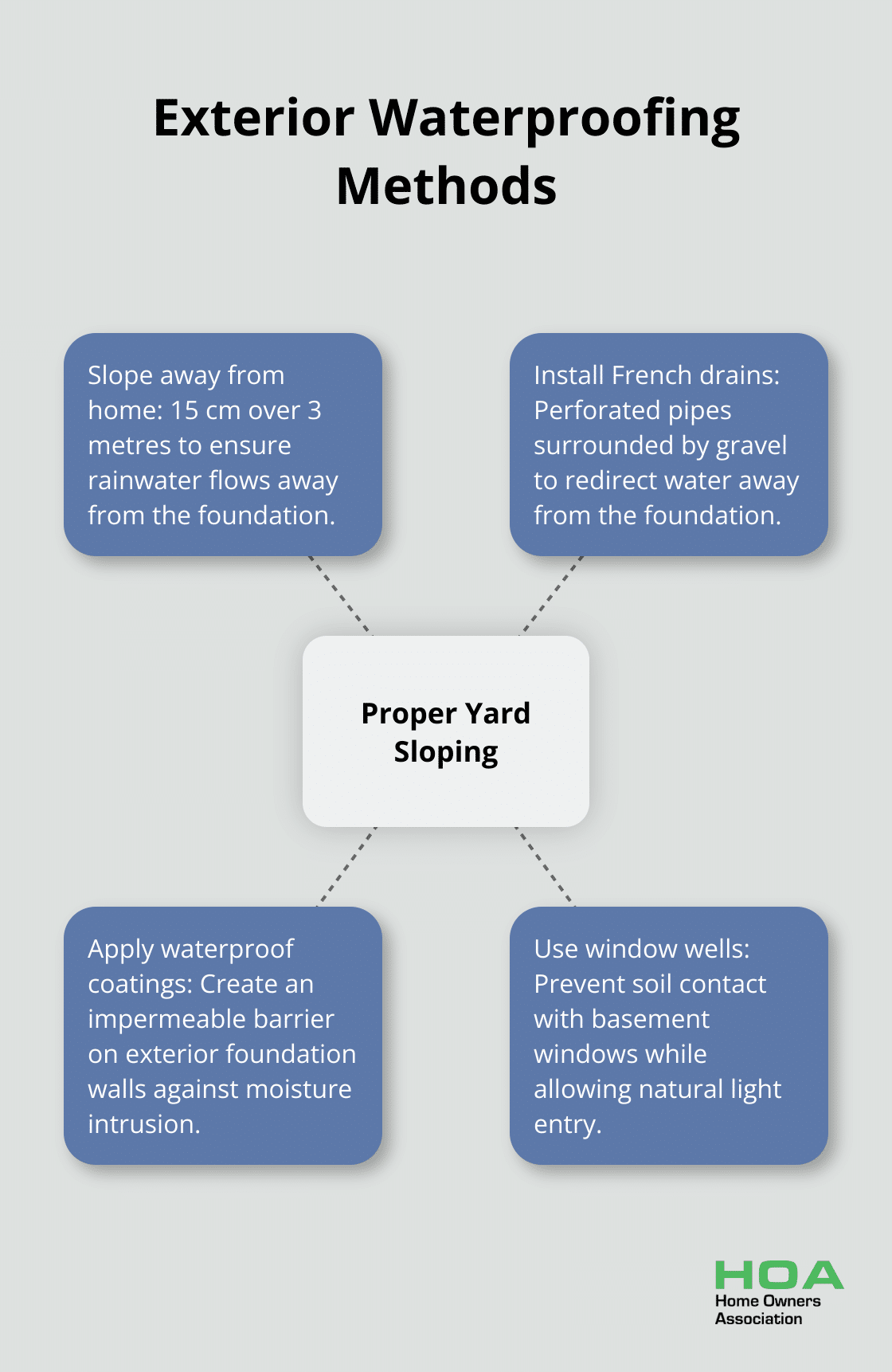 Hub and spoke chart illustrating proper yard sloping and related exterior waterproofing methods - basement and waterproofing