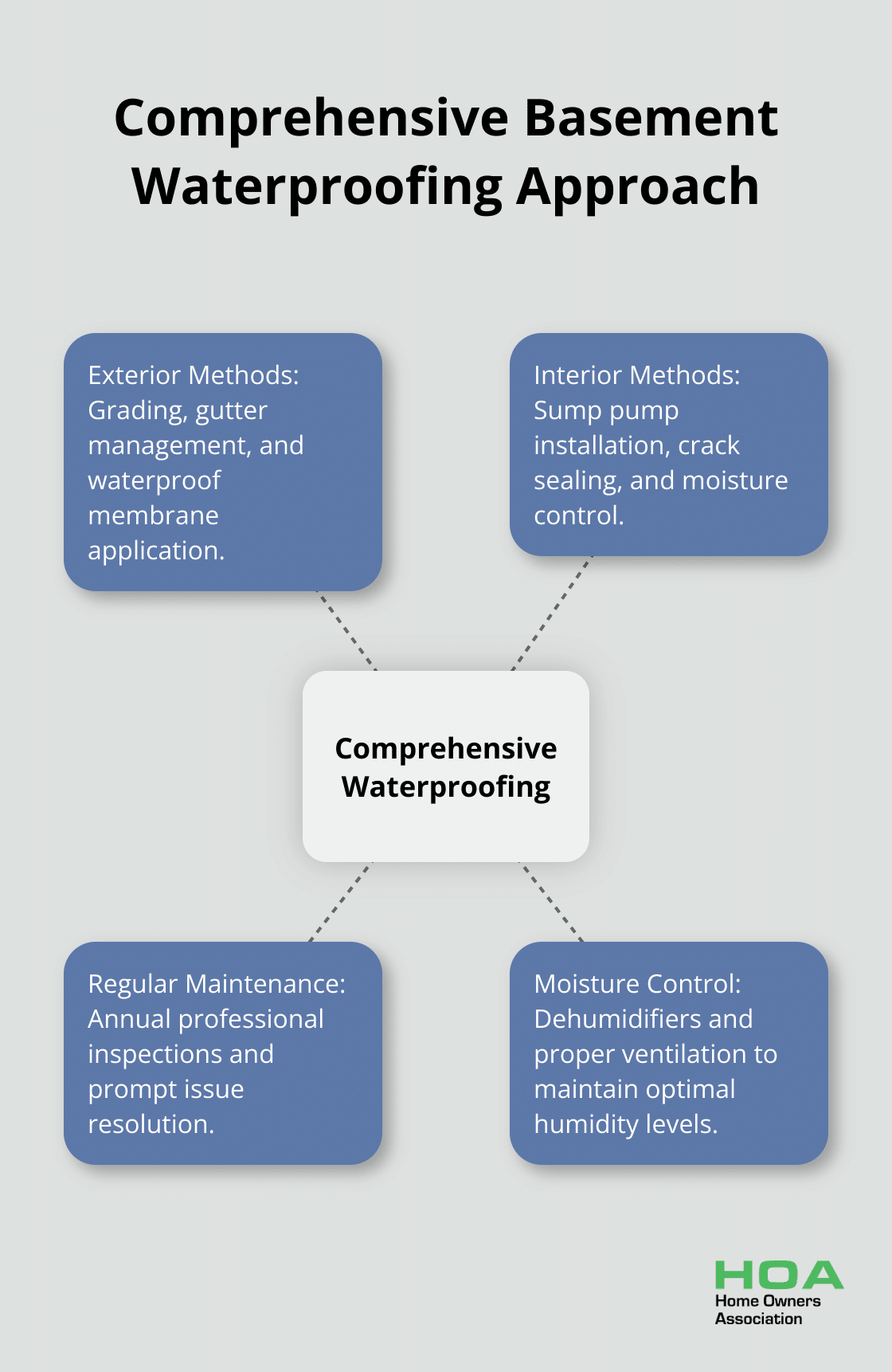 A hub and spoke chart illustrating the comprehensive approach to basement waterproofing, with exterior and interior methods as main components.