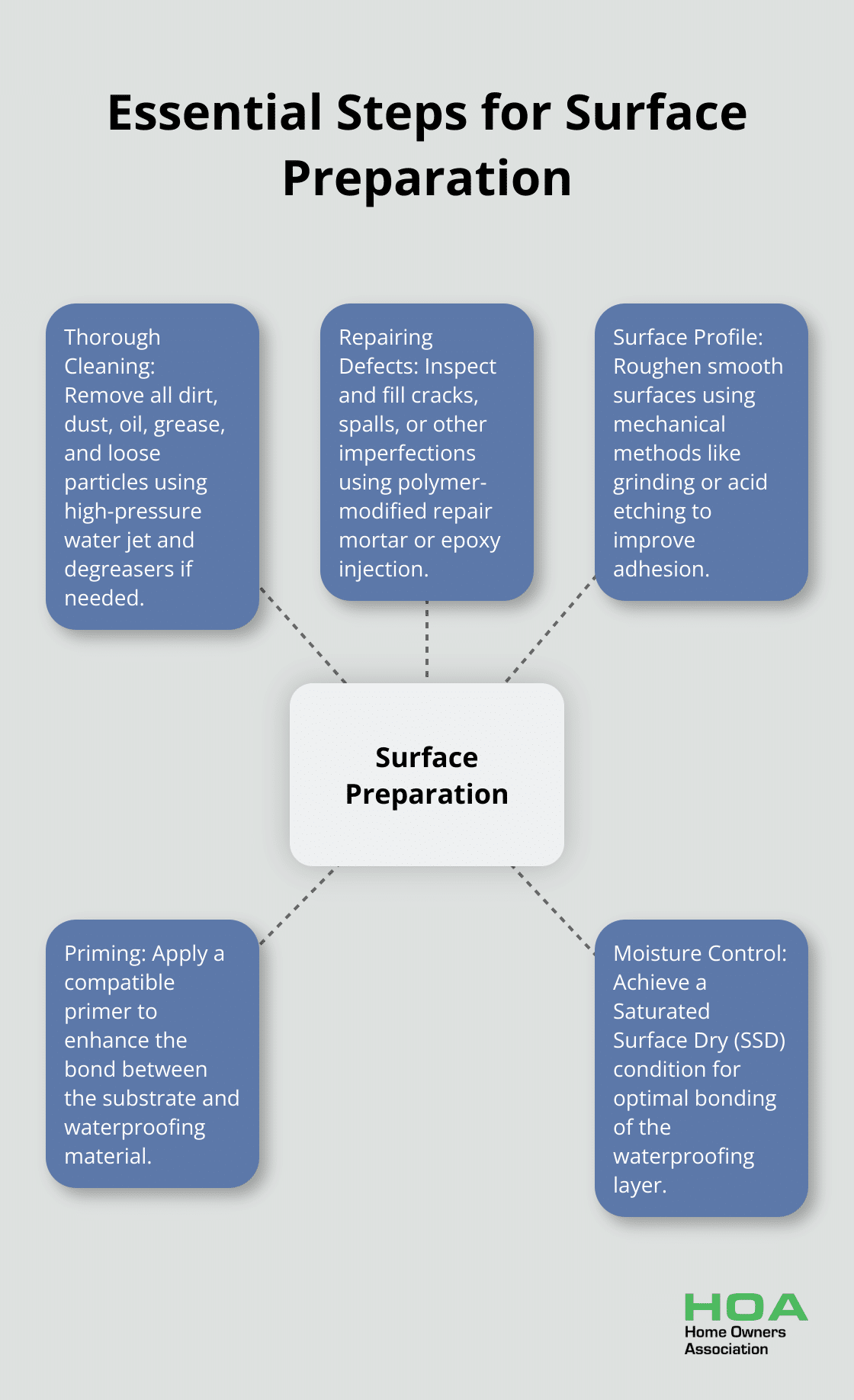 Hub and spoke chart illustrating the five essential steps for surface preparation in cementitious waterproofing: thorough cleaning, repairing defects, surface profile, priming, and moisture control.