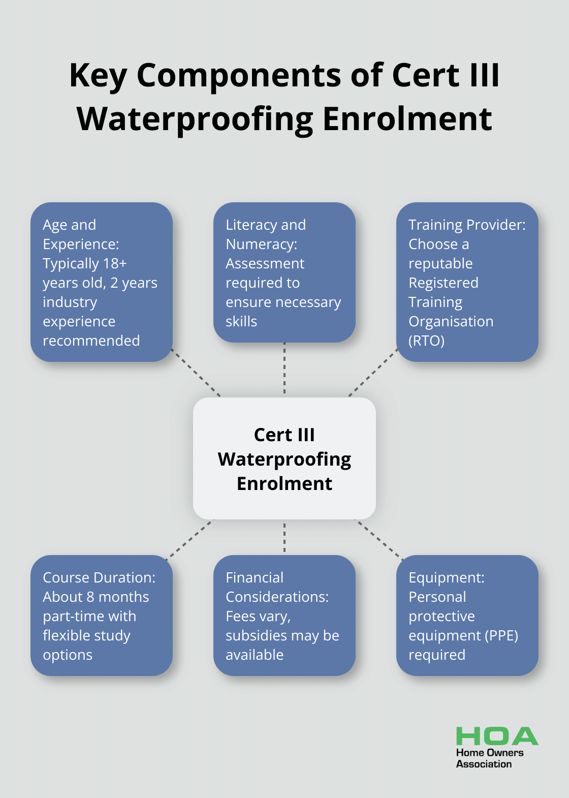 Hub and spoke diagram showing the main aspects of enrolling in a Certificate III in Waterproofing course