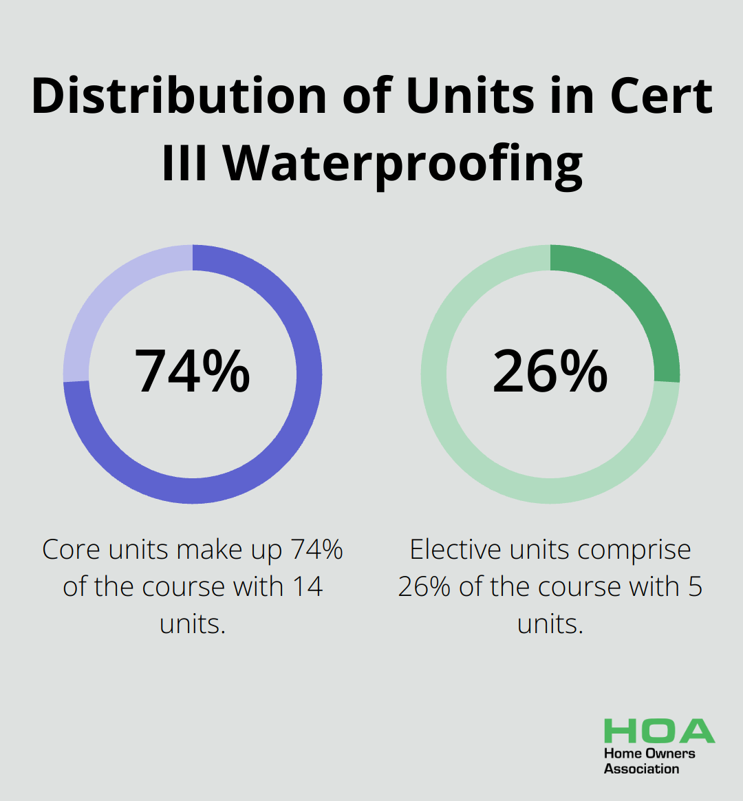 Percentage chart showing the distribution of core and elective units in the Certificate III in Waterproofing course - cert III waterproofing
