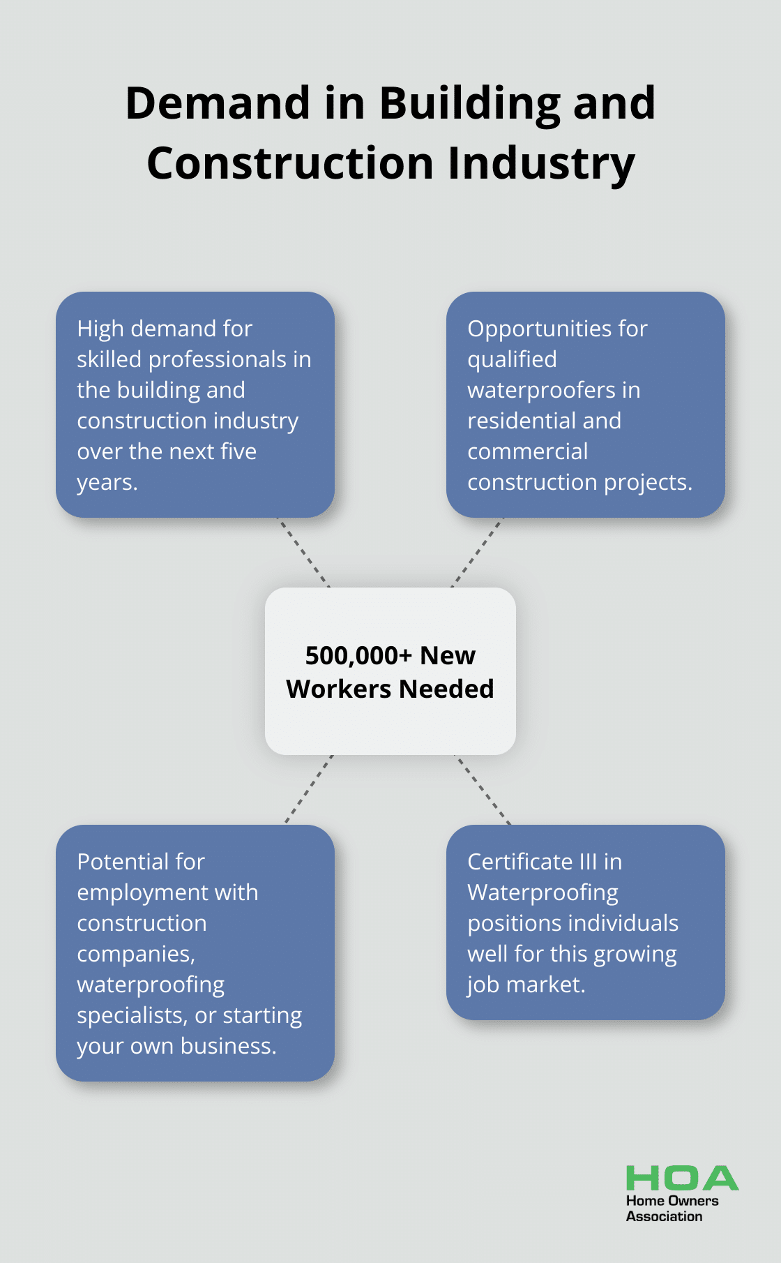 Hub and spoke chart showing the demand for over 500,000 new workers in the building and construction industry over the next five years, with related career opportunities
