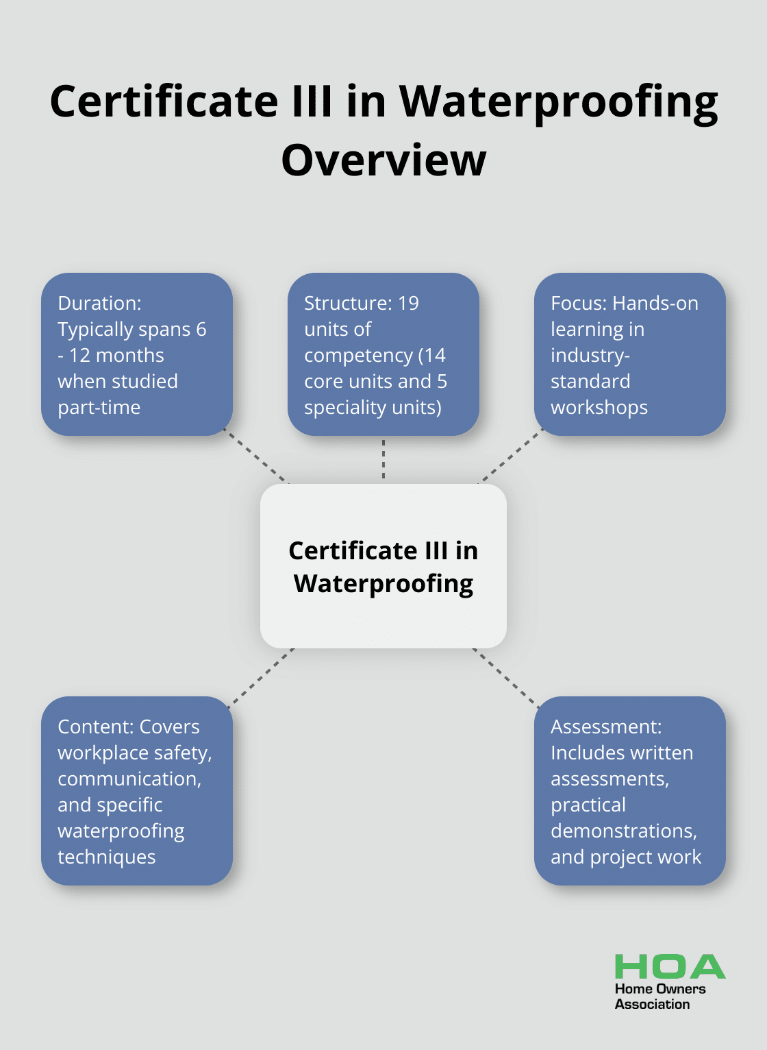Hub and spoke chart showing the key aspects of the Certificate III in Waterproofing, including duration, structure, and content
