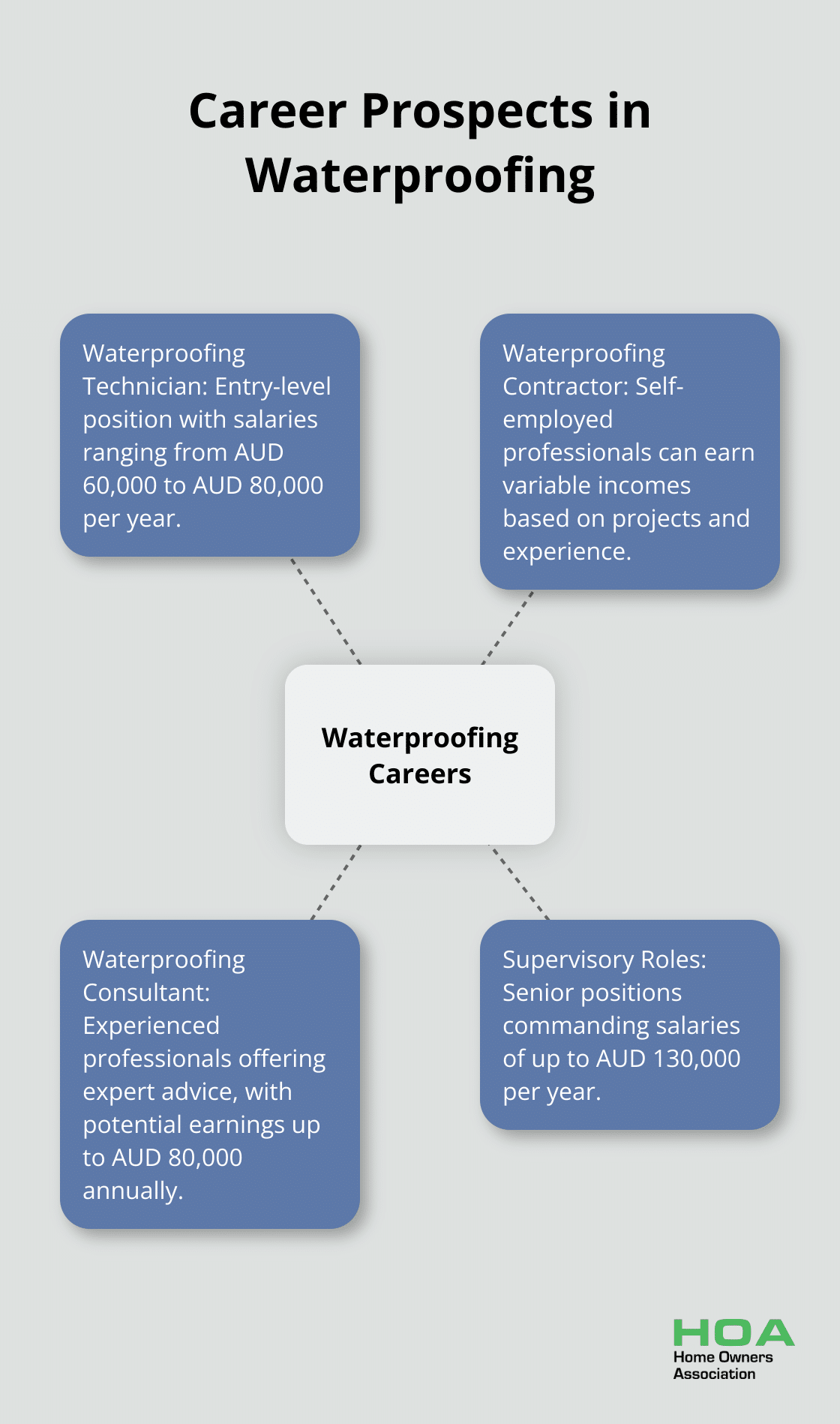 Hub and spoke chart showing career options and salary ranges for waterproofing professionals in Australia - certificate III waterproofing