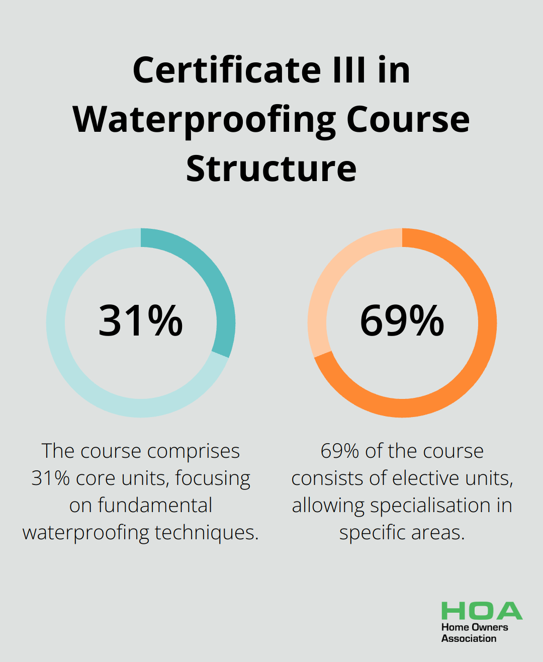 Percentage chart showing the distribution of core and elective units in the Certificate III in Waterproofing course