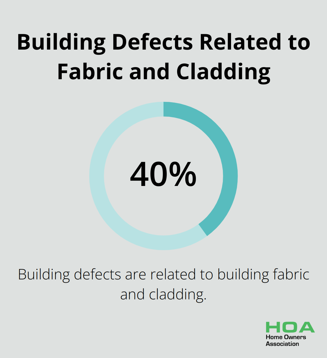 Pie chart showing 40.19% of building defects are related to building fabric and cladding - concrete and waterproofing