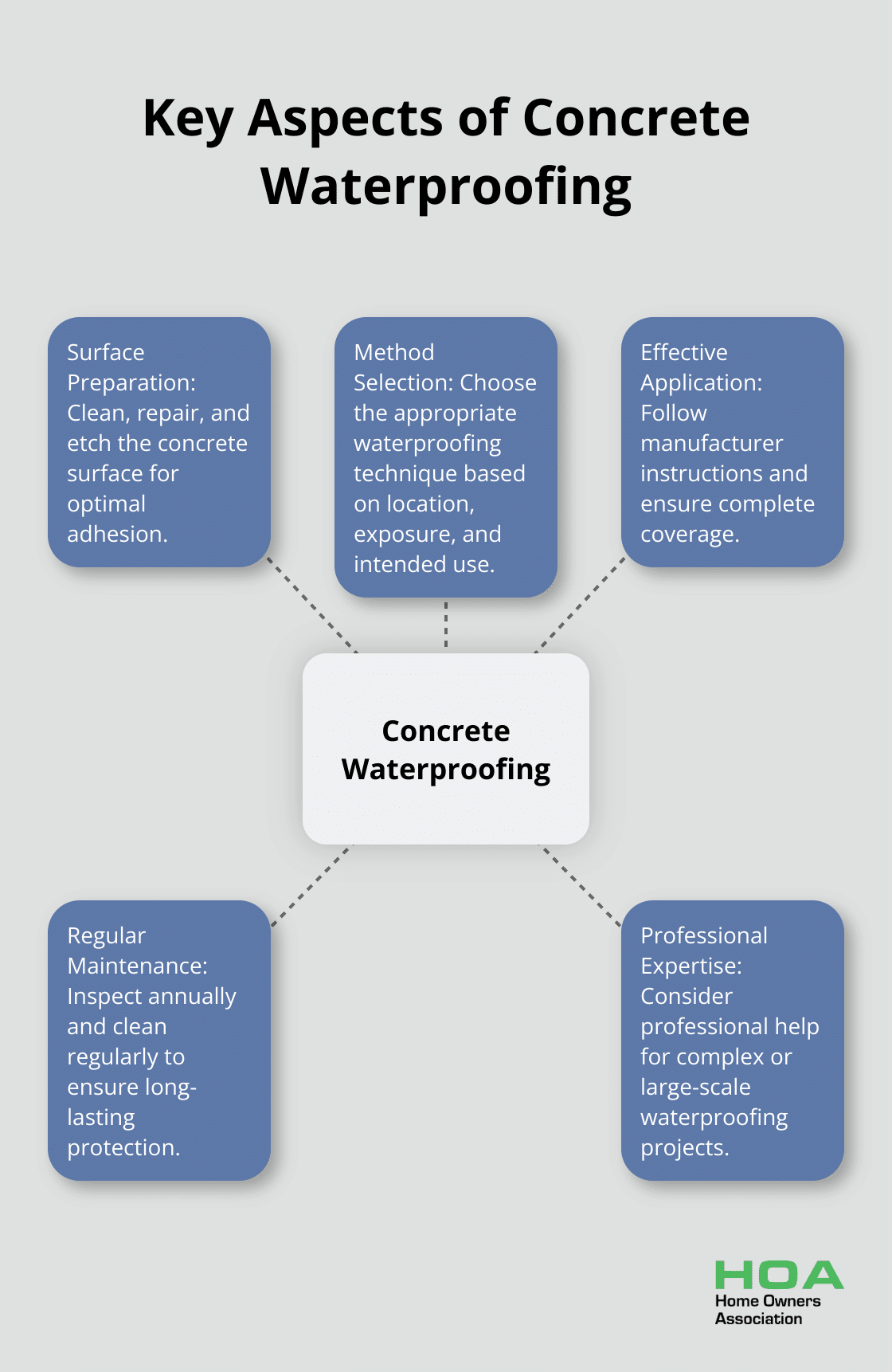 Hub and spoke chart illustrating five key aspects of concrete waterproofing: surface preparation, method selection, application, maintenance, and professional expertise - concrete and waterproofing