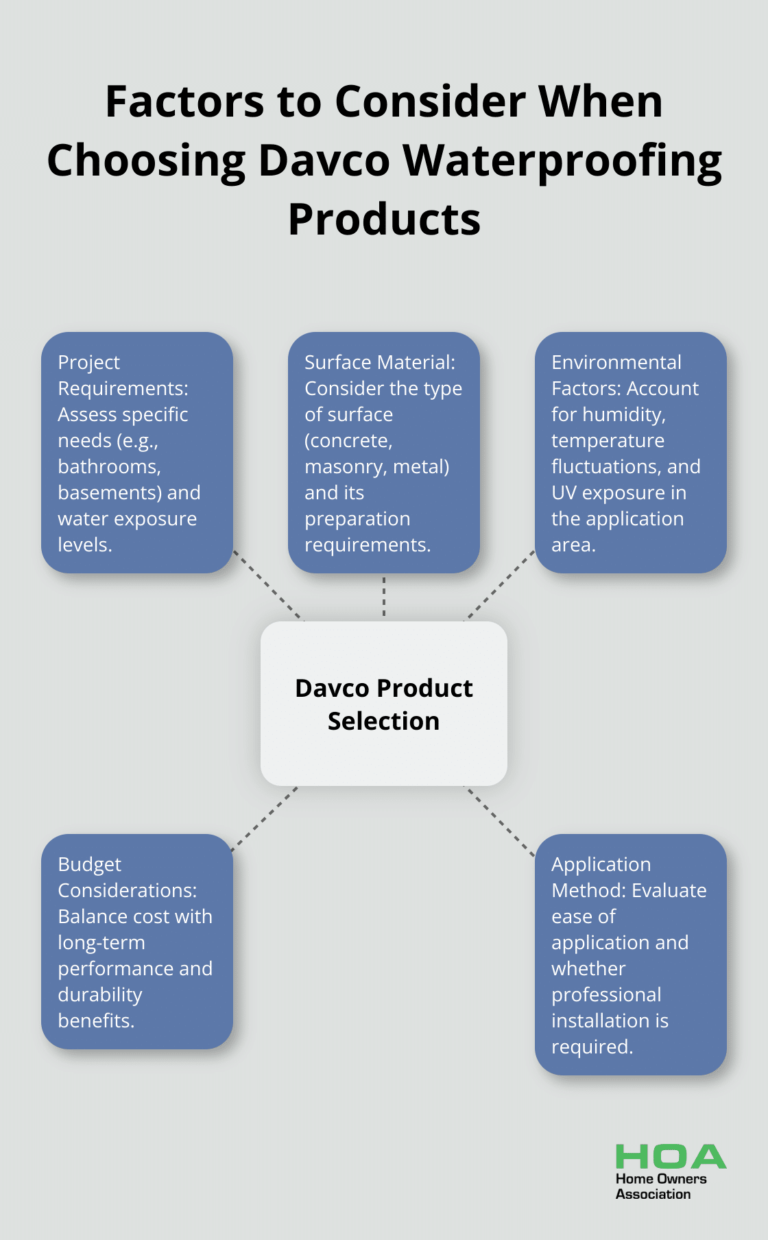 Hub and spoke diagram showing key factors to consider when selecting Davco waterproofing products, including project requirements, surface material, environmental factors, budget, and application method.