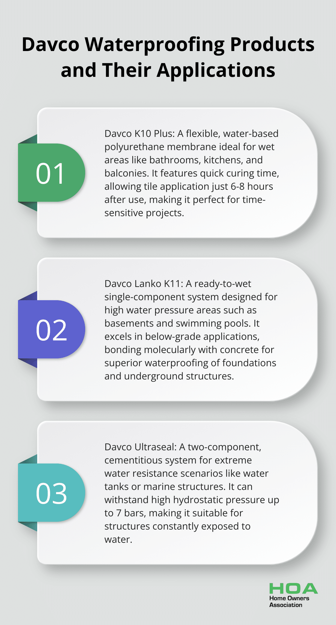 Ordered list chart showing three main Davco waterproofing products (K10 Plus, Lanko K11, and Ultraseal) and their specific applications.
