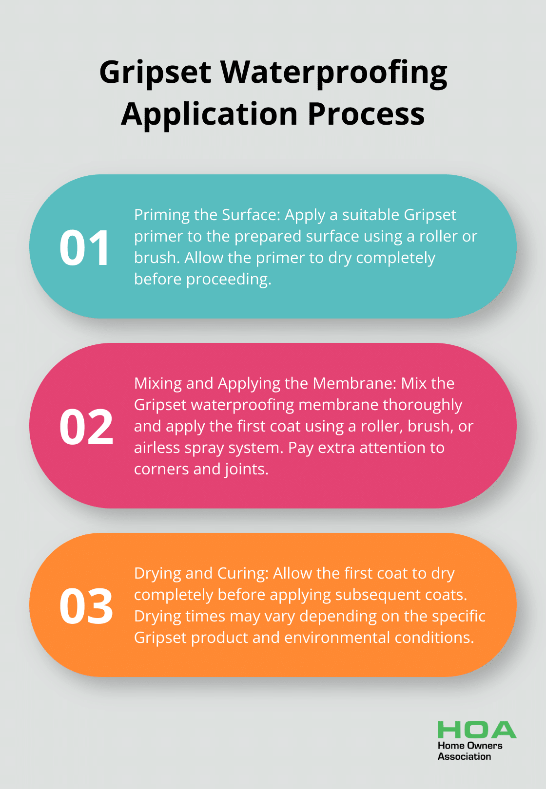 Ordered list showing the four main steps in applying Gripset waterproofing
