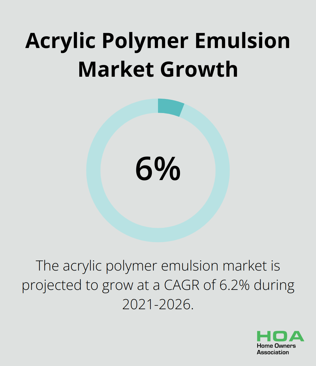 Chart showing the projected growth rate of 6.2% CAGR for the acrylic polymer emulsion market during 2021-2026