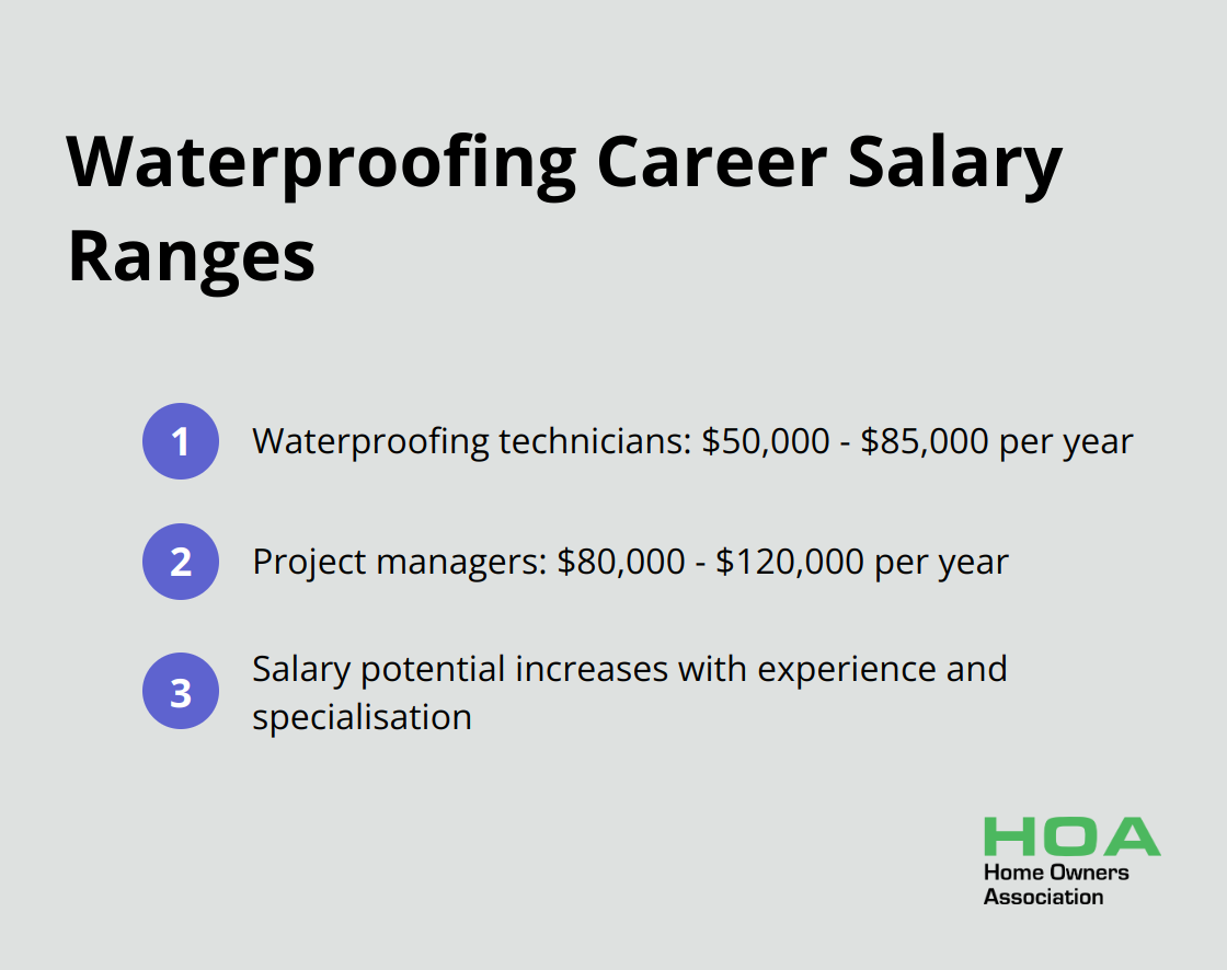 Chart displaying salary ranges for waterproofing technicians and project managers, and highlighting the potential for career growth in Australia - jobs in waterproofing