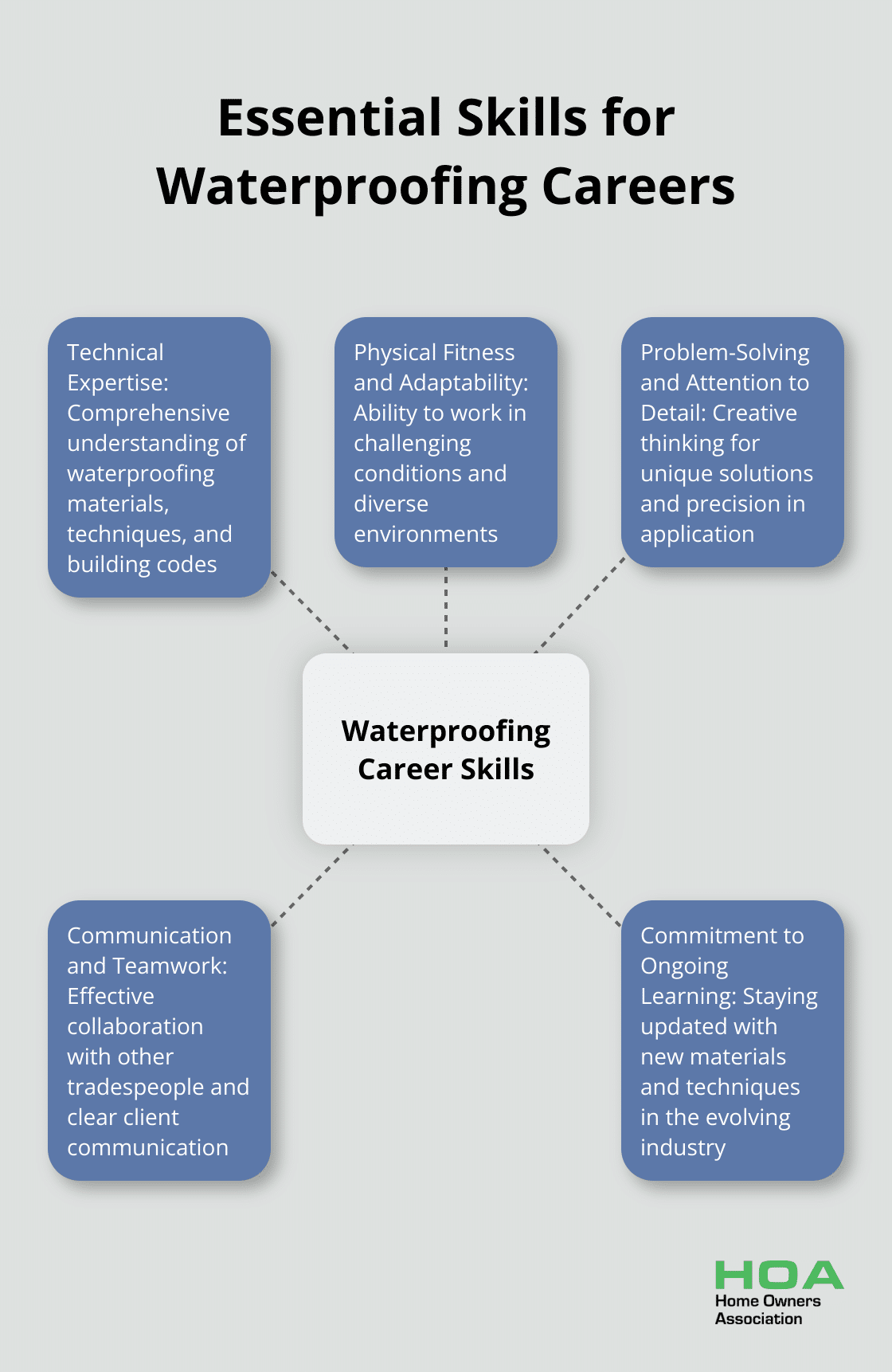 Hub and spoke chart showcasing five essential skills for a successful career in waterproofing - jobs in waterproofing