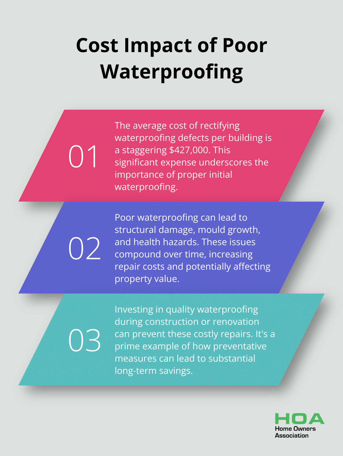 Infographic highlighting the high cost of rectifying waterproofing defects in buildings