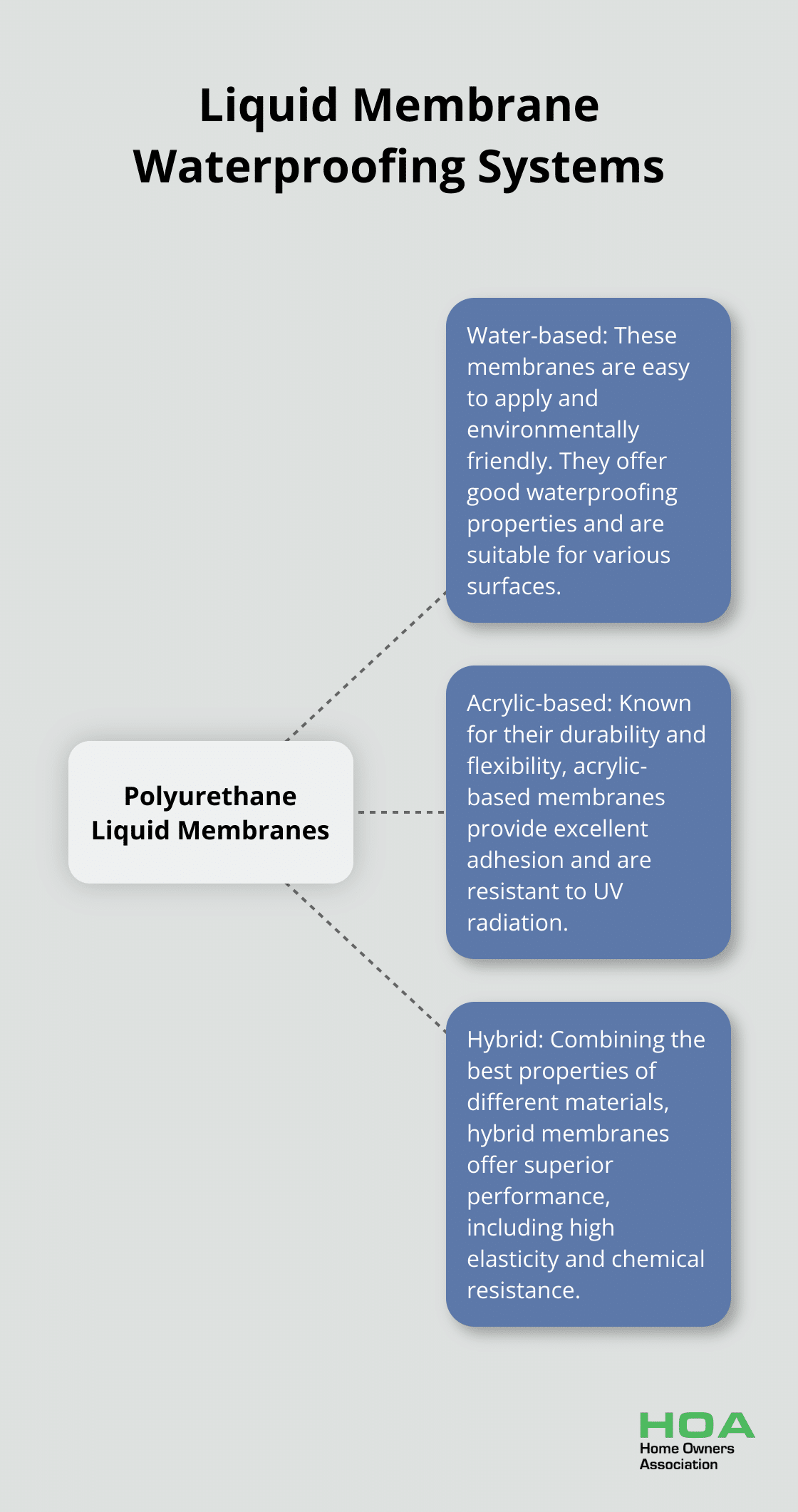 Infographic showing different types of liquid membrane waterproofing systems: water-based, acrylic-based, and hybrid - laundry waterproofing
