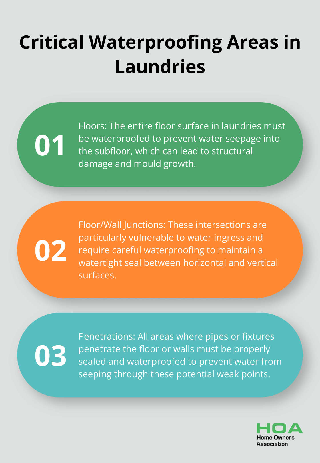 Infographic highlighting the three critical areas that must be waterproof in laundries: floors, floor/wall junctions, and penetrations - laundry waterproofing