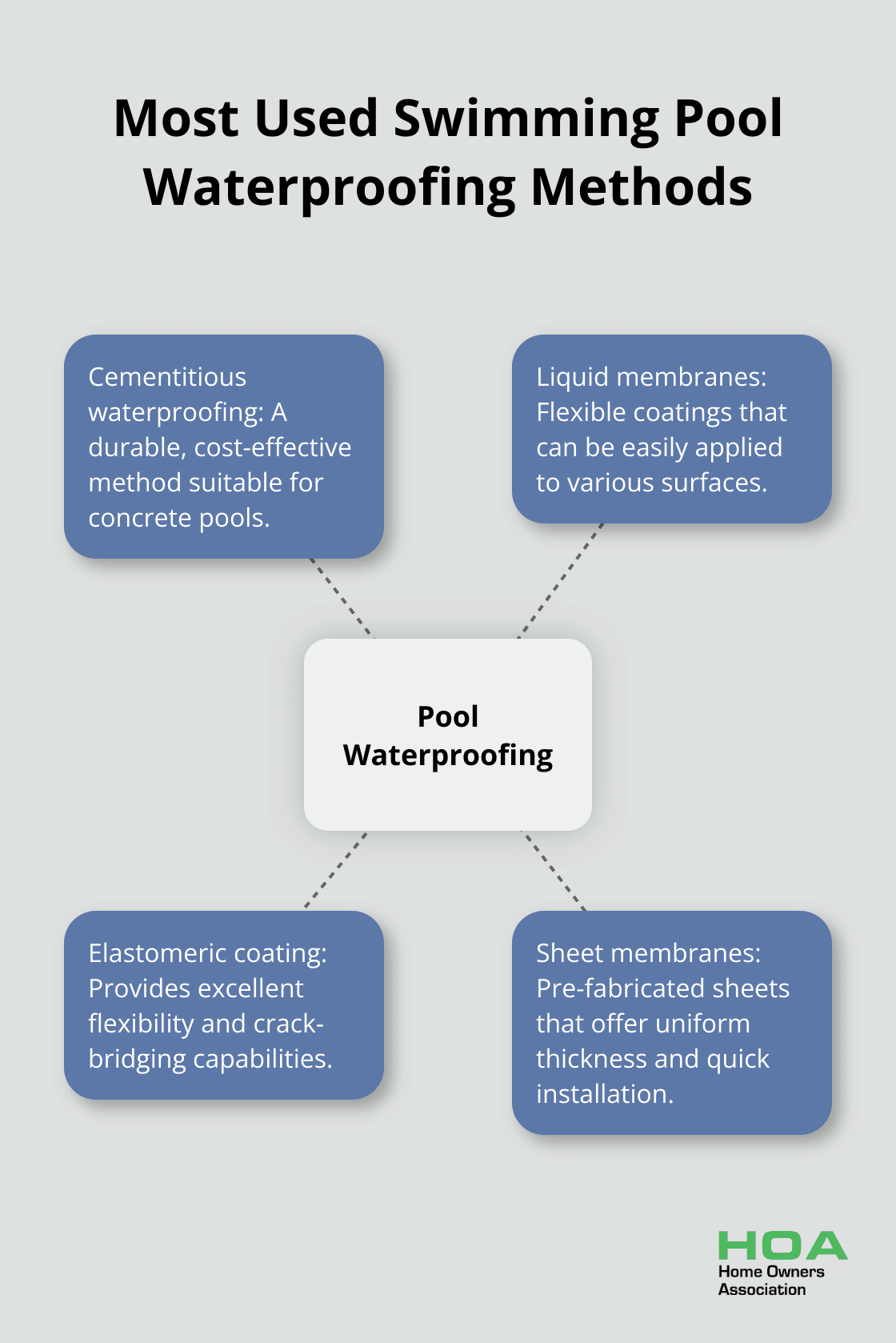 A hub and spoke chart showing four main swimming pool waterproofing methods: cementitious waterproofing, liquid membranes, elastomeric coating, and sheet membranes.