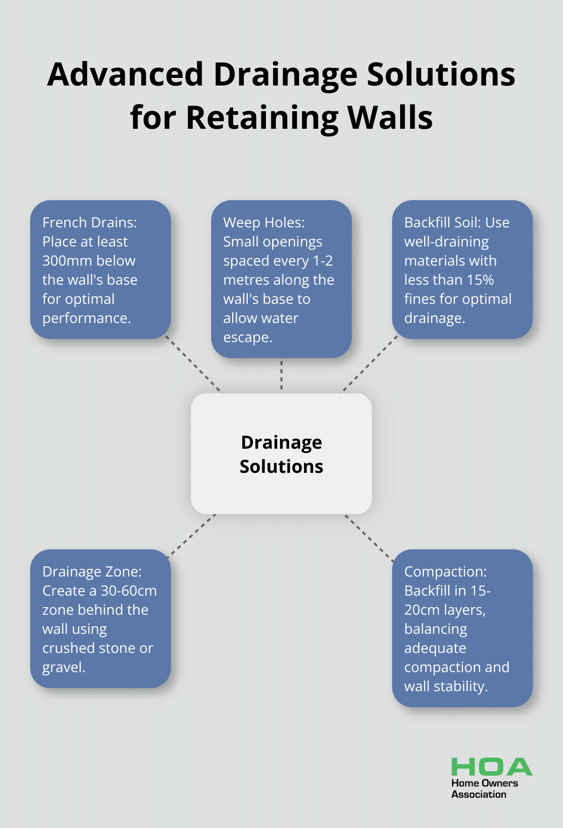 Hub and spoke chart showing key aspects of advanced drainage solutions for retaining walls, including French drain depth, weep holes, and backfill soil composition.