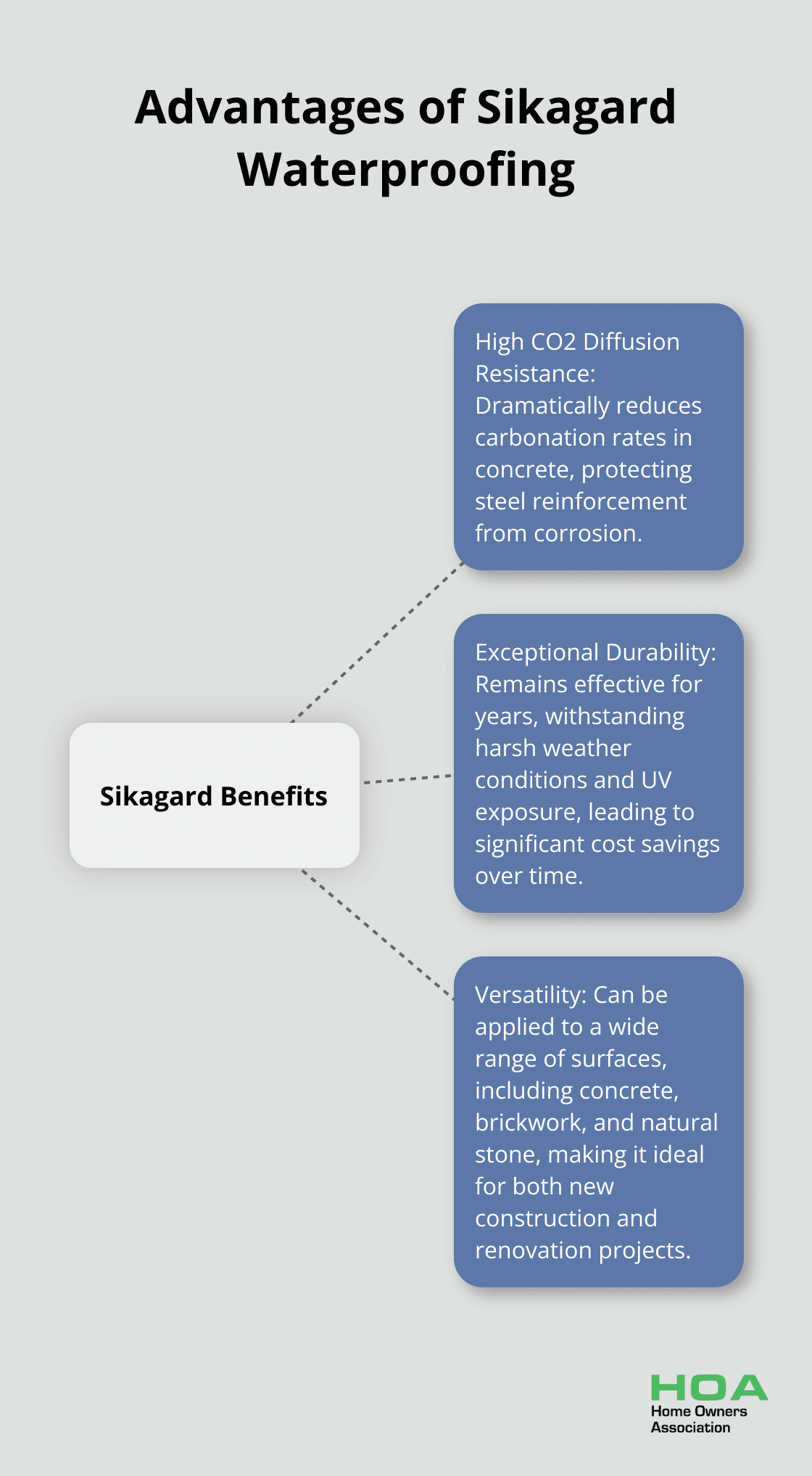 Hub and spoke chart showing three main advantages of Sikagard Waterproofing: High CO2 Diffusion Resistance, Exceptional Durability, and Versatility