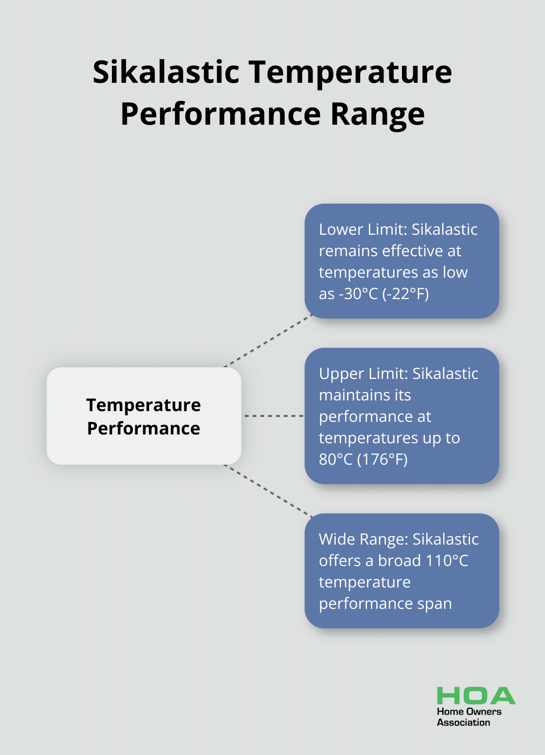 Hub and spoke chart showing Sikalastic's effectiveness range from -30°C to 80°C - sikalastic waterproofing