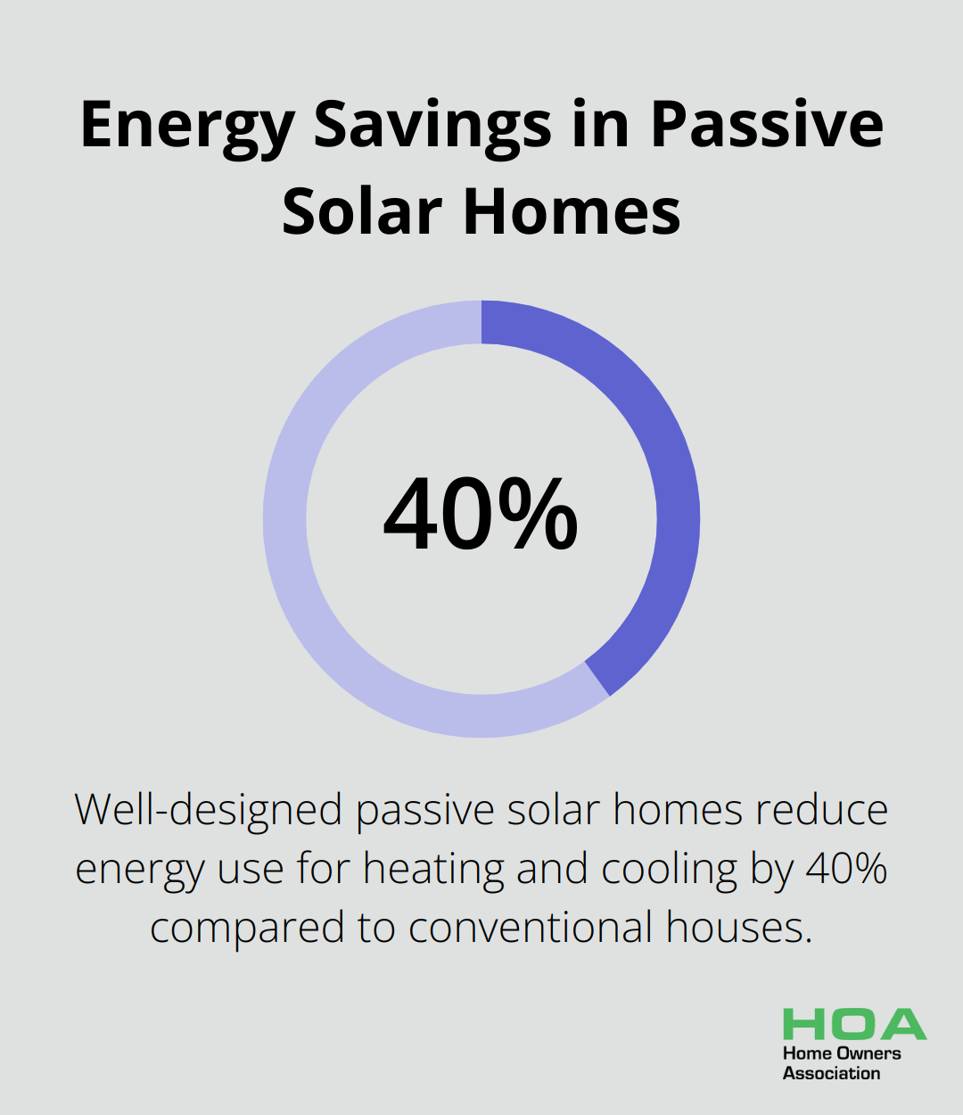 Chart showing that well-designed passive solar homes use 40% less energy for heating and cooling compared to conventional houses - sustainable building and design
