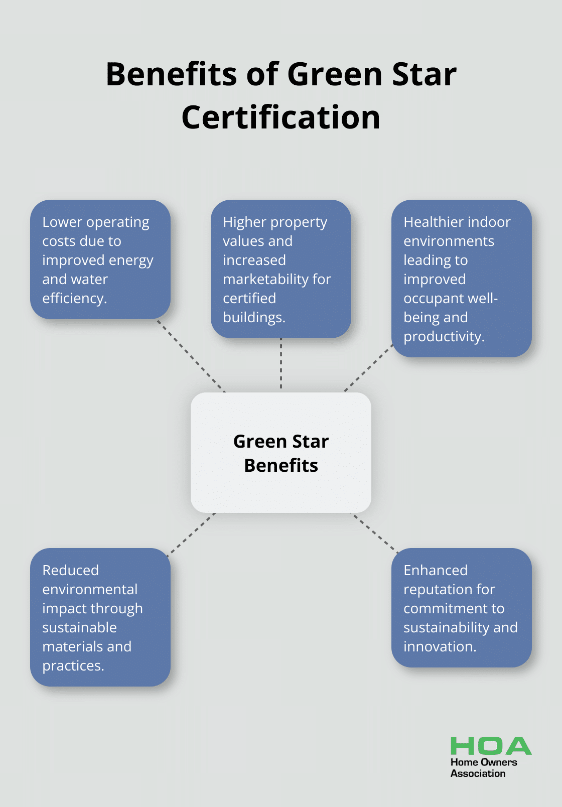 Hub and spoke chart showing the benefits of Green Star certification for homeowners and developers