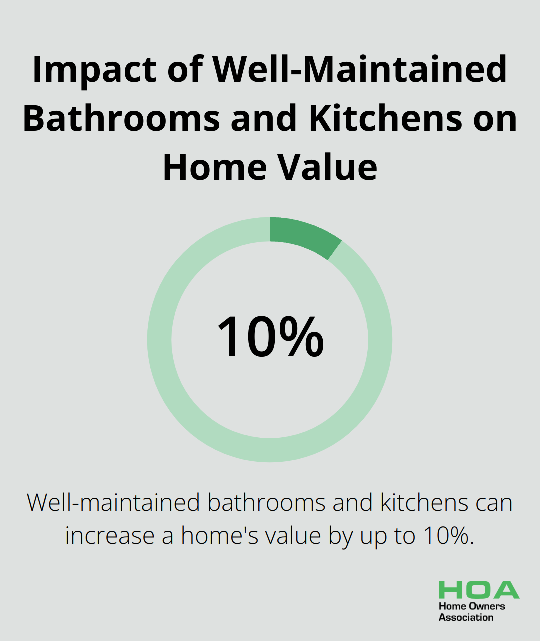 A percentage chart showing that well-maintained bathrooms and kitchens can increase a home's value by up to 10% - tile waterproofing
