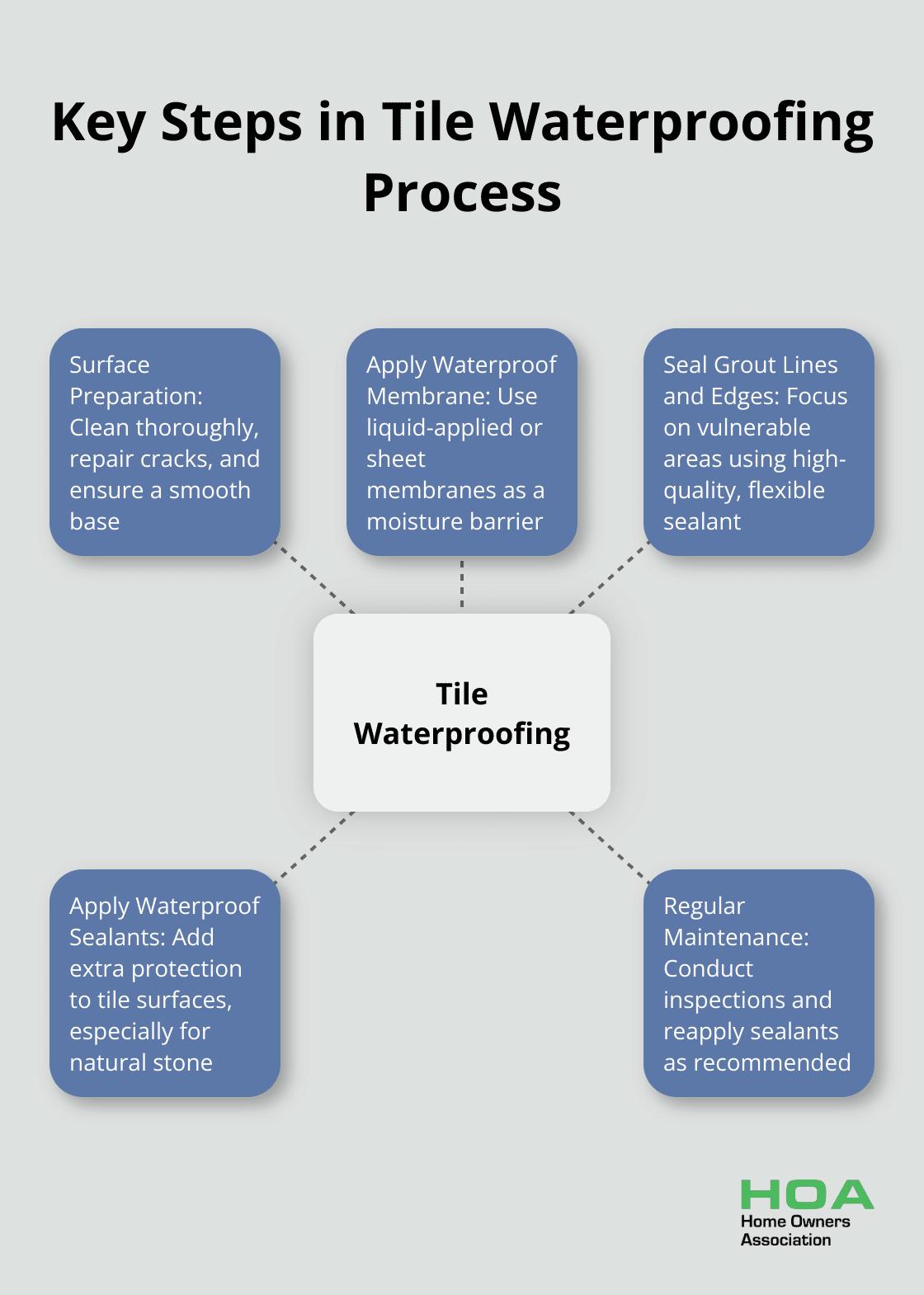 A hub and spoke chart illustrating the five key steps in the tile waterproofing process: surface preparation, applying waterproof membrane, sealing grout lines and edges, applying waterproof sealants, and regular maintenance