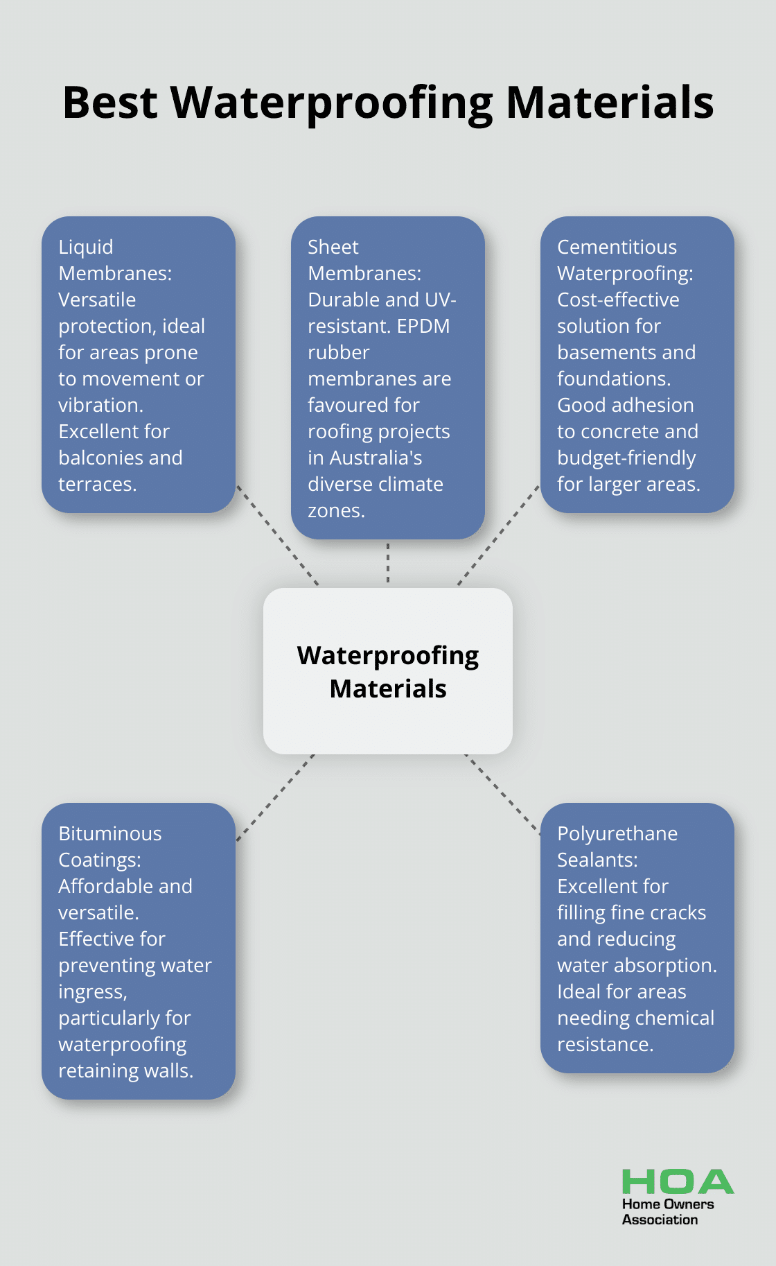 Hub and spoke chart showing five best waterproofing materials: Liquid Membranes, Sheet Membranes, Cementitious Waterproofing, Bituminous Coatings, and Polyurethane Sealants. - total waterproofing supplies